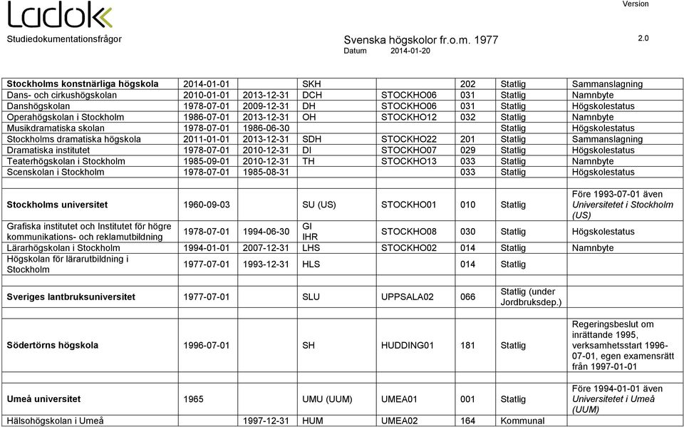 dramatiska högskola 2011-01-01 2013-12-31 SDH STOCKHO22 201 Statlig Sammanslagning Dramatiska institutet 1978-07-01 2010-12-31 DI STOCKHO07 029 Statlig Högskolestatus Teaterhögskolan i Stockholm