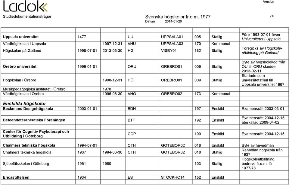 1993-07-01 även Universitetet i Uppsala Föregicks av Högskoleutbildning på Gotland Byte av högskolekod från ÖU till ORU skedde 2013-02-11 Startade som universitetsfilial till Uppsala universitet 1967