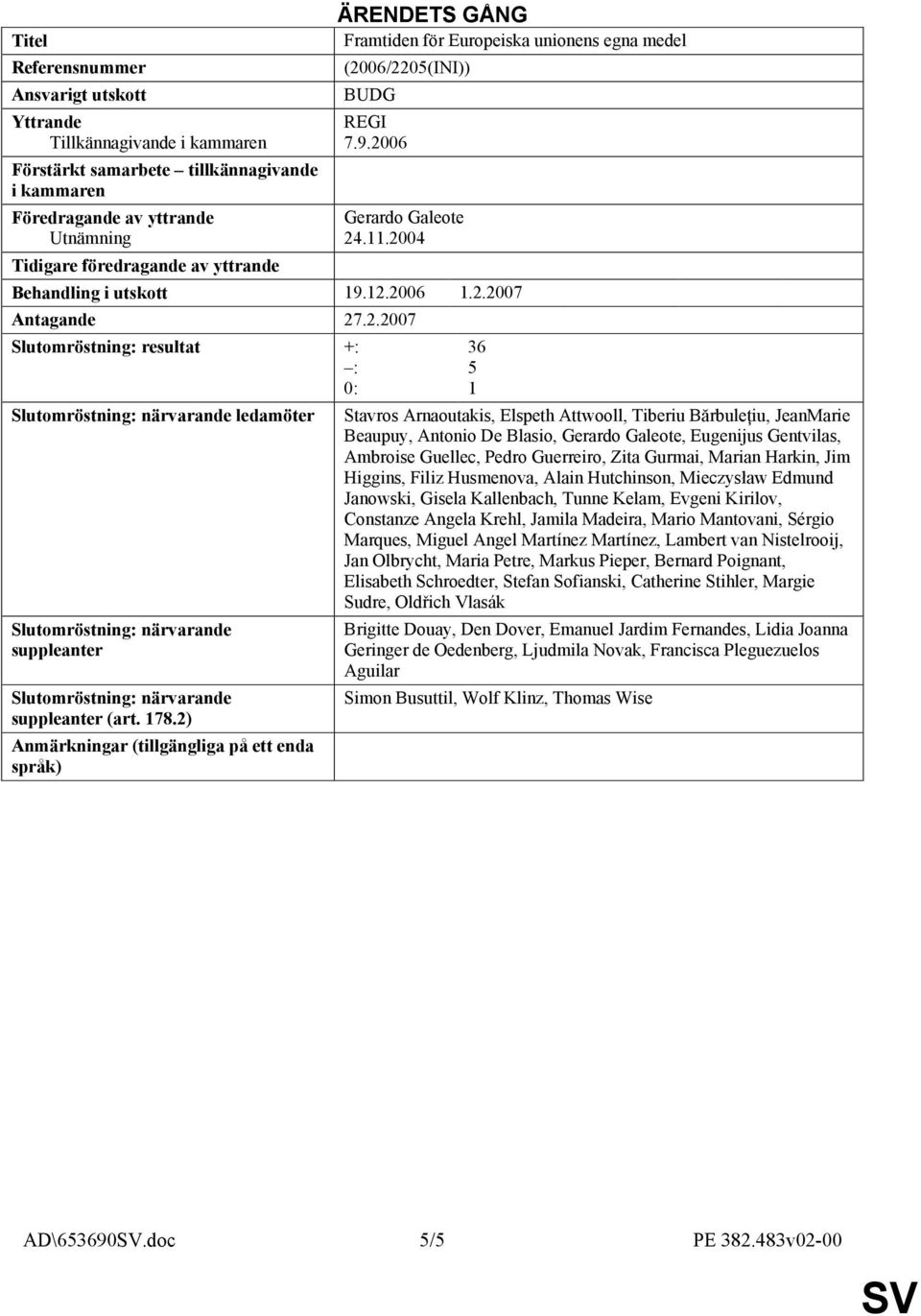 06/2205(INI)) BUDG REGI 7.9.2006 Gerardo Galeote 24.11.2004 Behandling i utskott 19.12.2006 1.2.2007 Antagande 27.2.2007 Slutomröstning: resultat +: : 0: Slutomröstning: närvarande ledamöter Slutomröstning: närvarande suppleanter Slutomröstning: närvarande suppleanter (art.