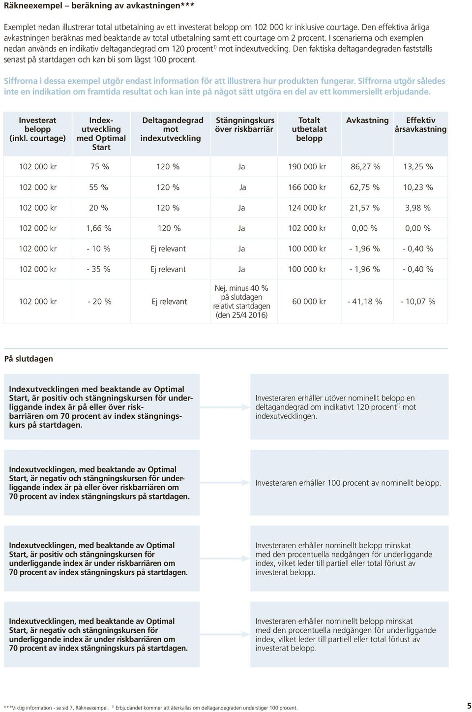 I scenarierna och exemplen nedan används en indikativ deltagandegrad om 120 procent 1) mot indexutveckling.