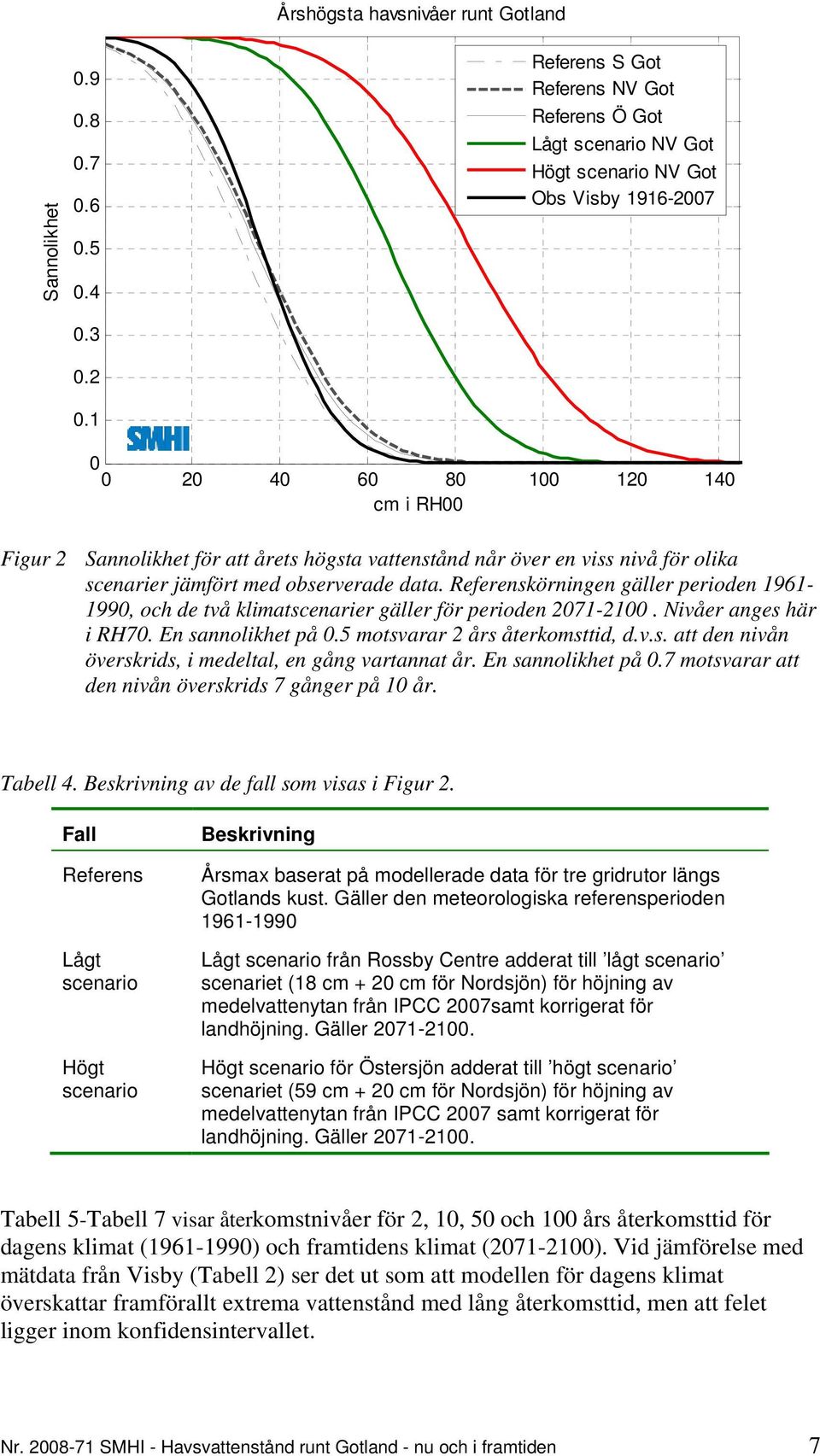 Sannolikhet för att årets högsta vattenstånd når över en viss nivå för olika scenarier jämfört med observerade data.