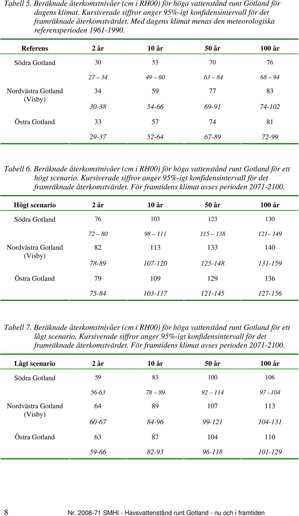Referens 2 år 10 år 50 år 100 år Södra Gotland 30 53 70 76 27 34 49 60 63 84 68 94 Nordvästra Gotland (Visby) Östra Gotland 34 59 77 83 30-38 54-66 69-91 74-102 33 57 74 81 29-37 52-64 67-89 72-99