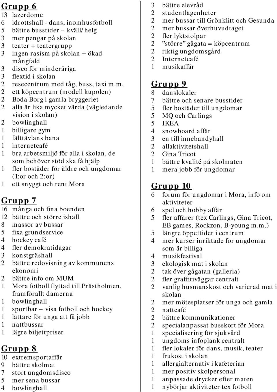 med tåg, buss, taxi m.m. 2 ett köpcentrum (modell kupolen) 2 Boda Borg i gamla bryggeriet 2 alla är lika mycket värda (vägledande vision i skolan) 2 bowlinghall 1 billigare gym 1 fälttävlans bana 1