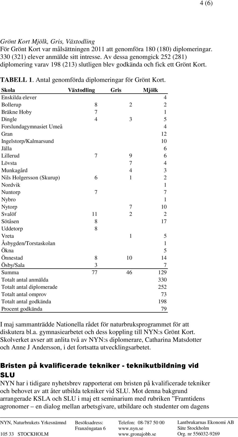 Skola Växtodling Gris Mjölk Enskilda elever 4 Bollerup 8 2 2 Bräkne Hoby 7 1 Dingle 4 3 5 Forslundagymnasiet Umeå 4 Gran 12 Ingelstorp/Kalmarsund 10 Jälla 6 Lillerud 7 9 6 Lövsta 7 4 Munkagård 4 3