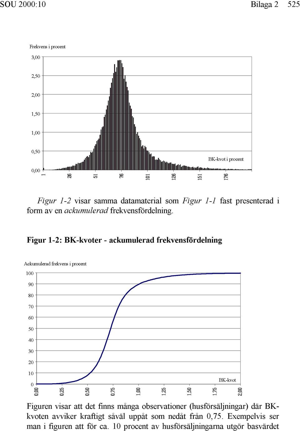 Figur -2: BK-kvoter - ackumulerad frekvensfördelnibng Ackumulerad frekvens i procent 00 90 80 70 60 50 40 30 20 0 0 BK-kvot Figuren
