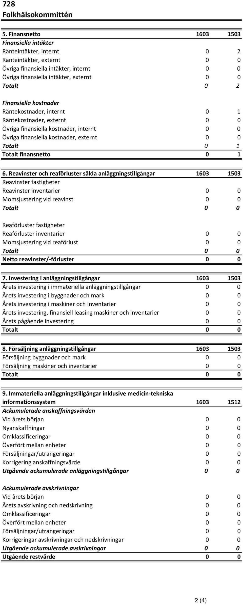 Reavinster och reaförluster sålda anläggningstillgångar 1603 1503 Reavinster fastigheter Reavinster inventarier 0 0 Momsjustering vid reavinst 0 0 Reaförluster fastigheter Reaförluster inventarier 0