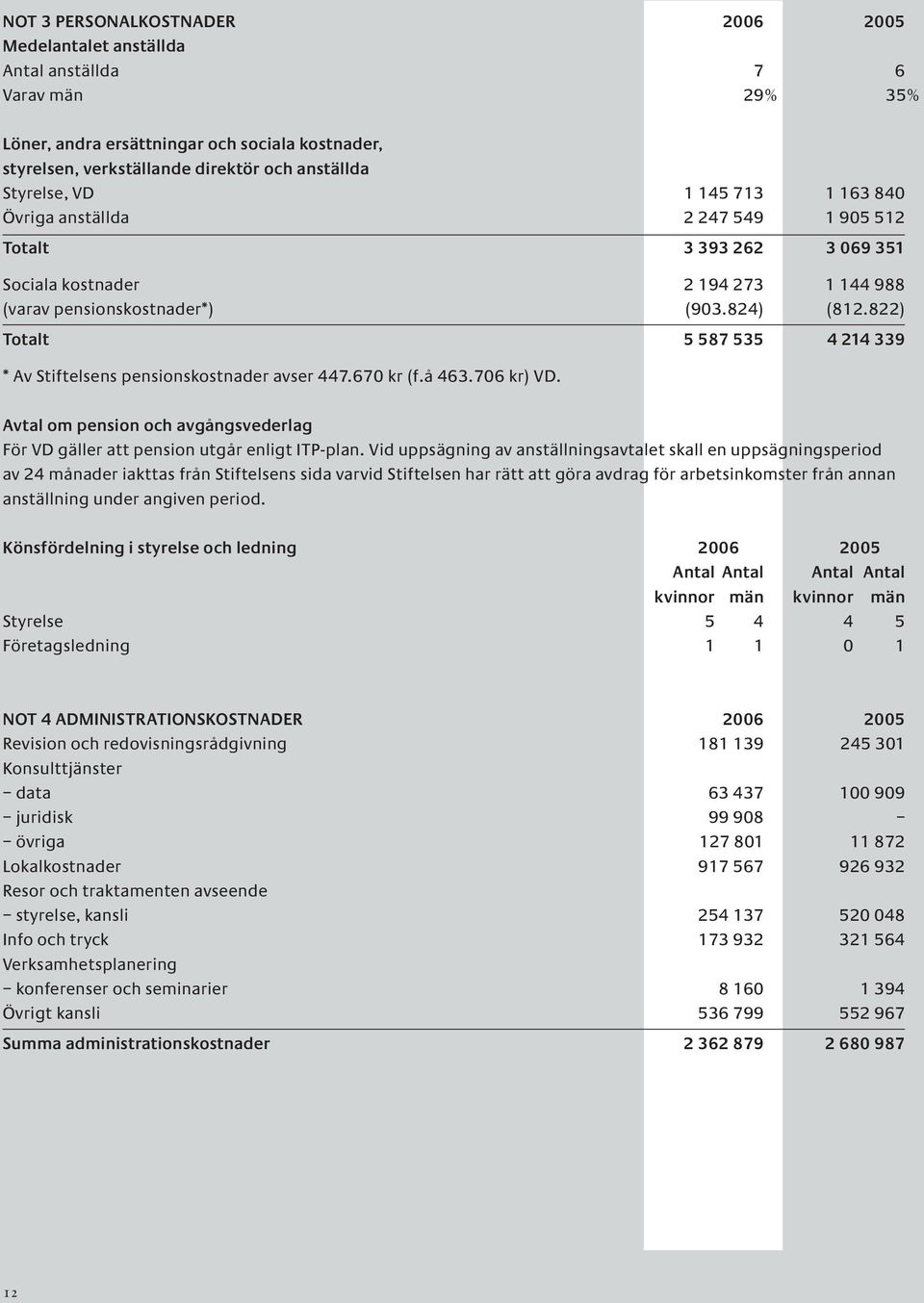 822) Totalt 5 587 535 4 214 339 * Av Stiftelsens pensionskostnader avser 447.670 kr (f.å 463.706 kr) VD. Avtal om pension och avgångsvederlag För VD gäller att pension utgår enligt ITP-plan.