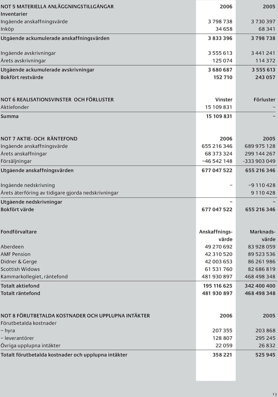 Vinster Förluster Aktiefonder 15 109 831 Summa 15 109 831 NOT 7 AKTIE- OCH RÄNTEFOND 2006 2005 Ingående anskaffningsvärde 655 216 346 689 975 128 Årets anskaffningar 68 373 324 299 144 267