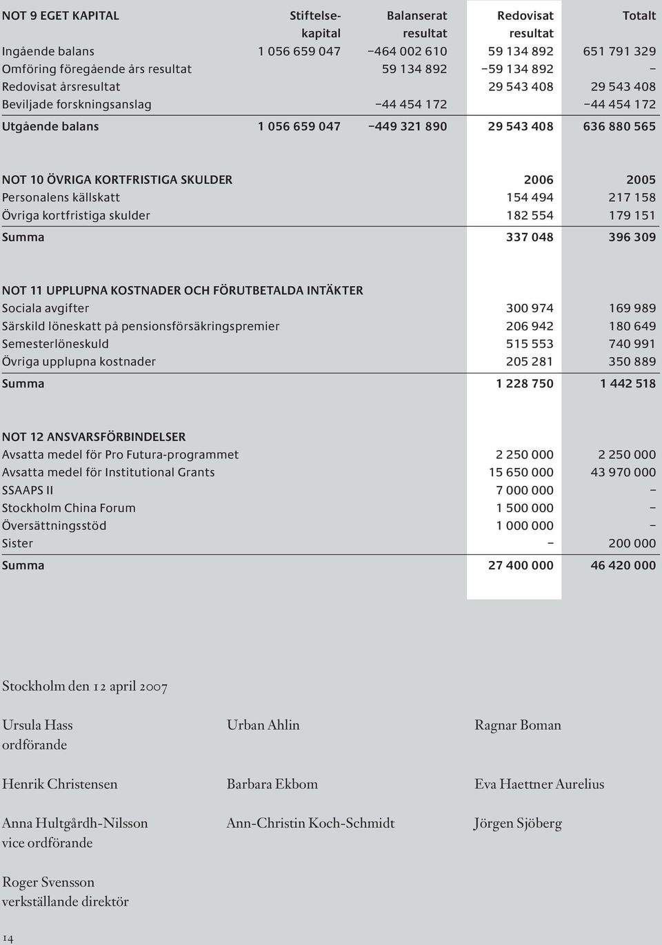 2006 2005 Personalens källskatt 154 494 217 158 Övriga kortfristiga skulder 182 554 179 151 Summa 337 048 396 309 NOT 11 UPPLUPNA KOSTNADER OCH FÖRUTBETALDA INTÄKTER Sociala avgifter 300 974 169 989