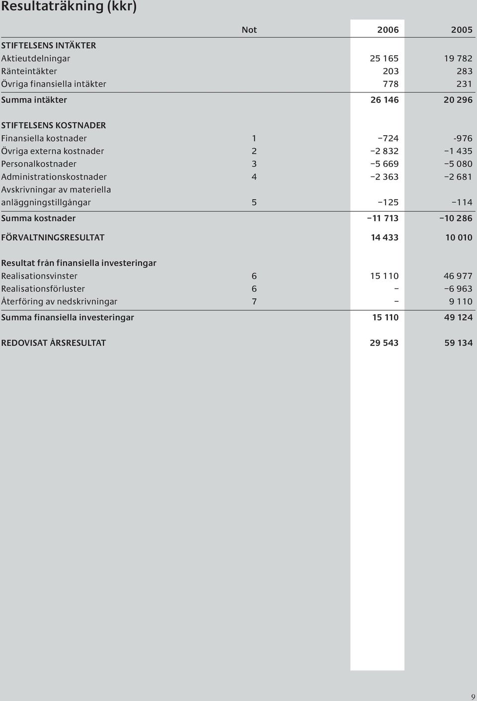 Avskrivningar av materiella anläggningstillgångar 5 125 114 Summa kostnader 11 713 10 286 FÖRVALTNINGSRESULTAT 14 433 10 010 Resultat från finansiella investeringar