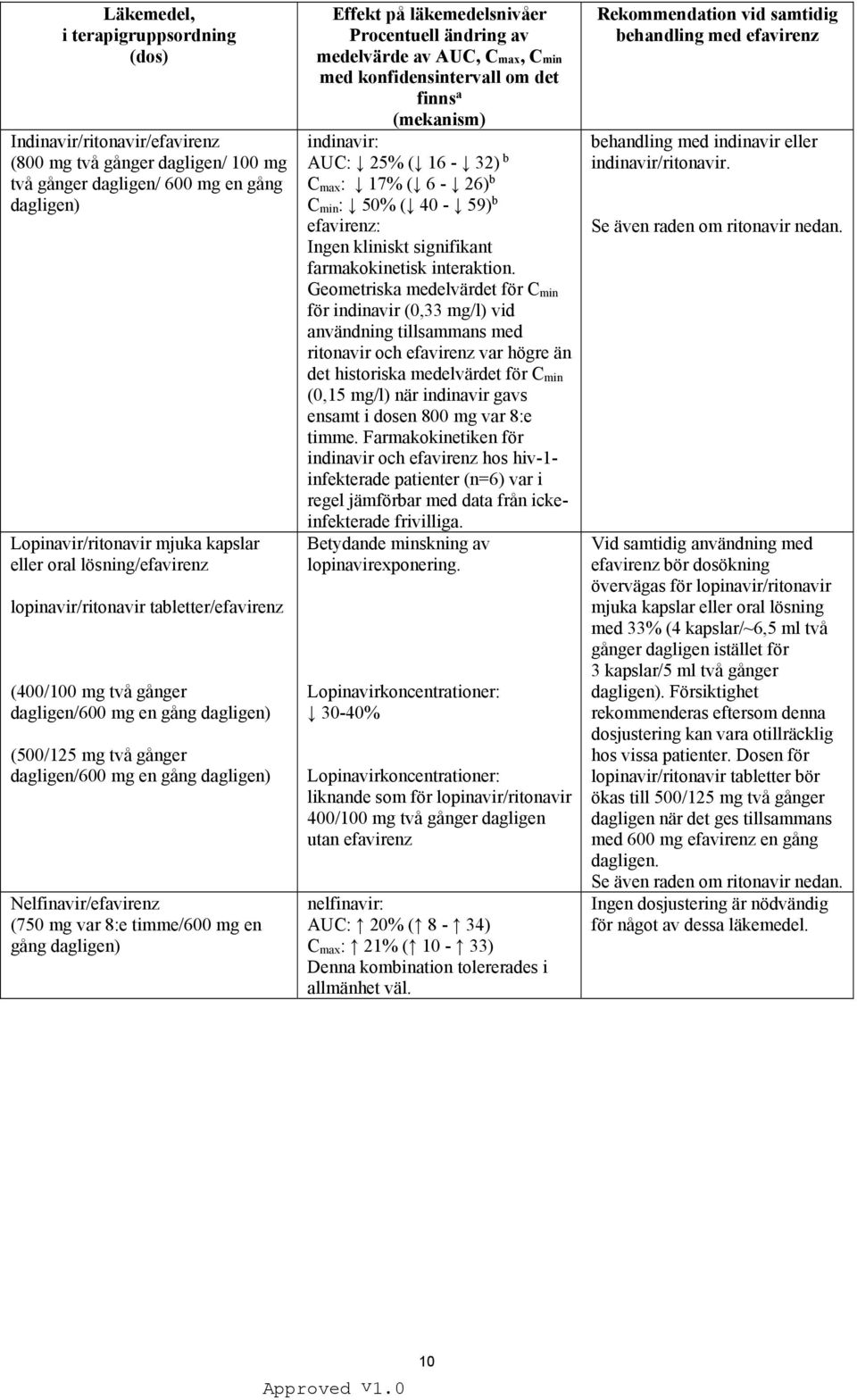 mg var 8:e timme/600 mg en gång dagligen) Effekt på läkemedelsnivåer Procentuell ändring av medelvärde av AUC, Cmax, Cmin med konfidensintervall om det finns a (mekanism) indinavir: AUC: 25% ( 16-32)