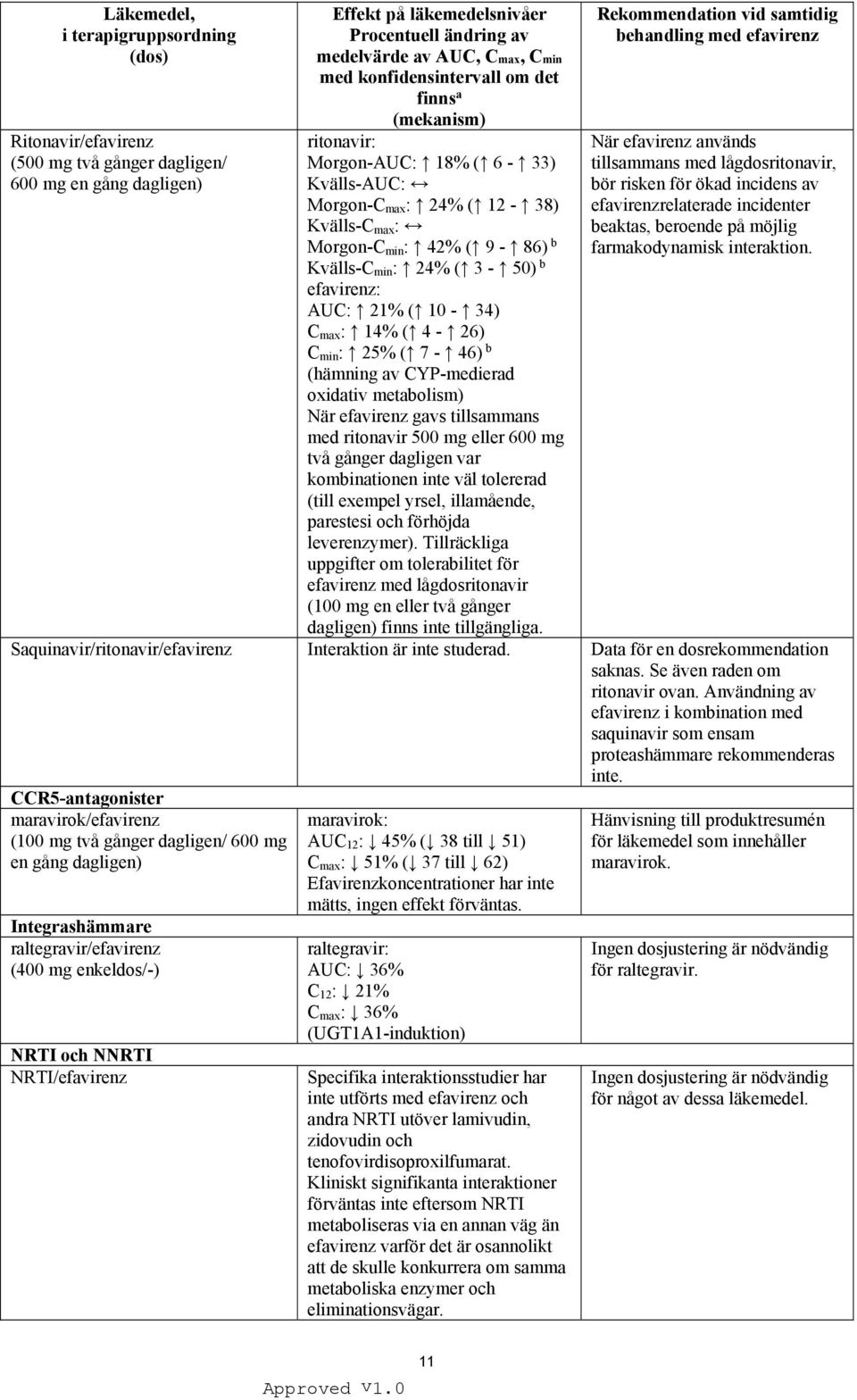 efavirenz: AUC: 21% ( 10-34) C max : 14% ( 4-26) C min : 25% ( 7-46) b (hämning av CYP-medierad oxidativ metabolism) När efavirenz gavs tillsammans med ritonavir 500 mg eller 600 mg två gånger