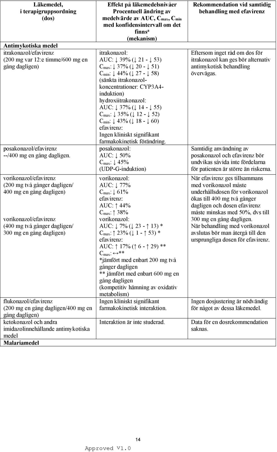 dagligen/400 mg en gång dagligen) ketokonazol och andra imidazolinnehållande antimykotiska medel Malariamedel Effekt på läkemedelsnivåer Procentuell ändring av medelvärde av AUC, Cmax, Cmin med