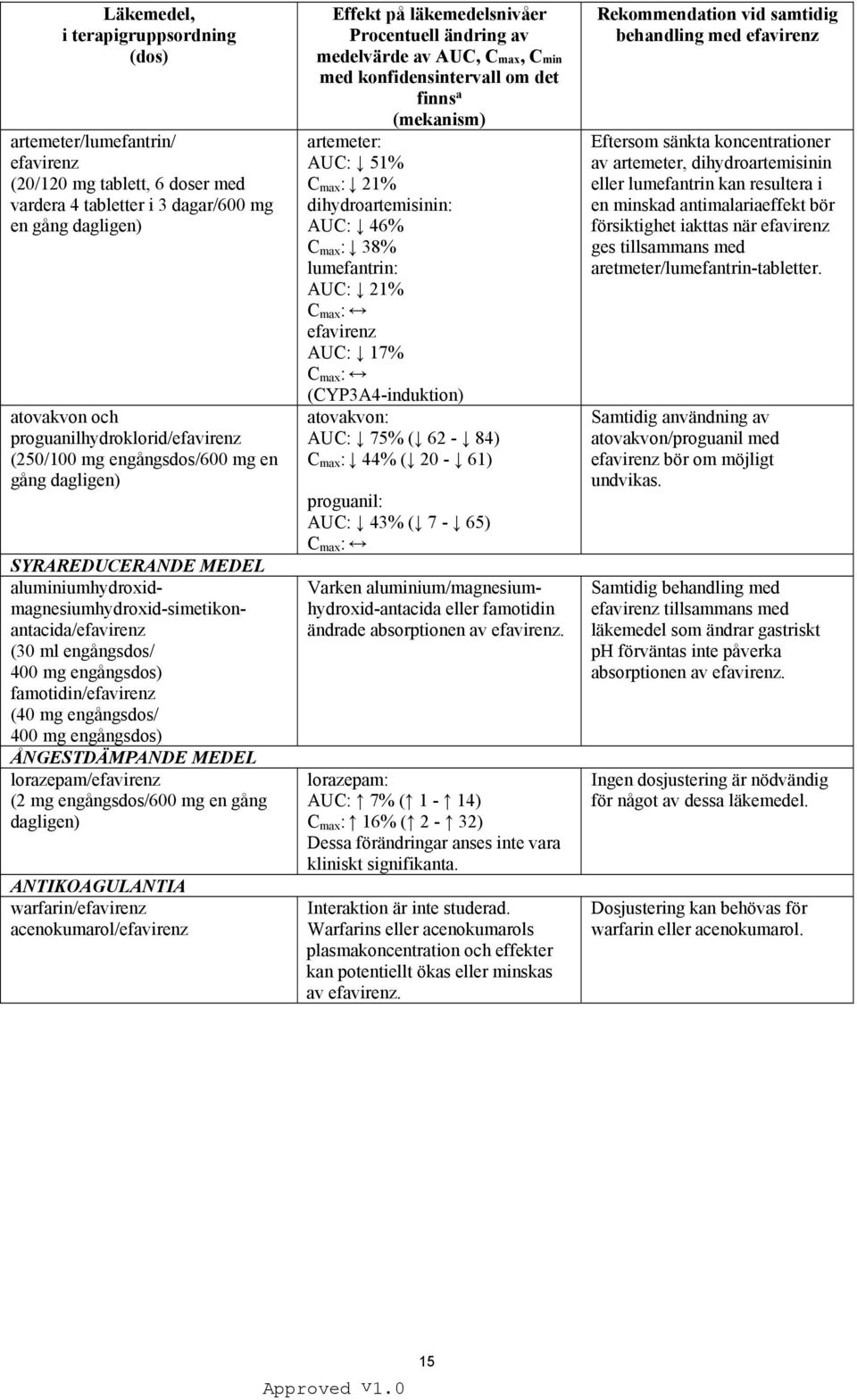 engångsdos) famotidin/efavirenz (40 mg engångsdos/ 400 mg engångsdos) ÅNGESTDÄMPANDE MEDEL lorazepam/efavirenz (2 mg engångsdos/600 mg en gång dagligen) ANTIKOAGULANTIA warfarin/efavirenz