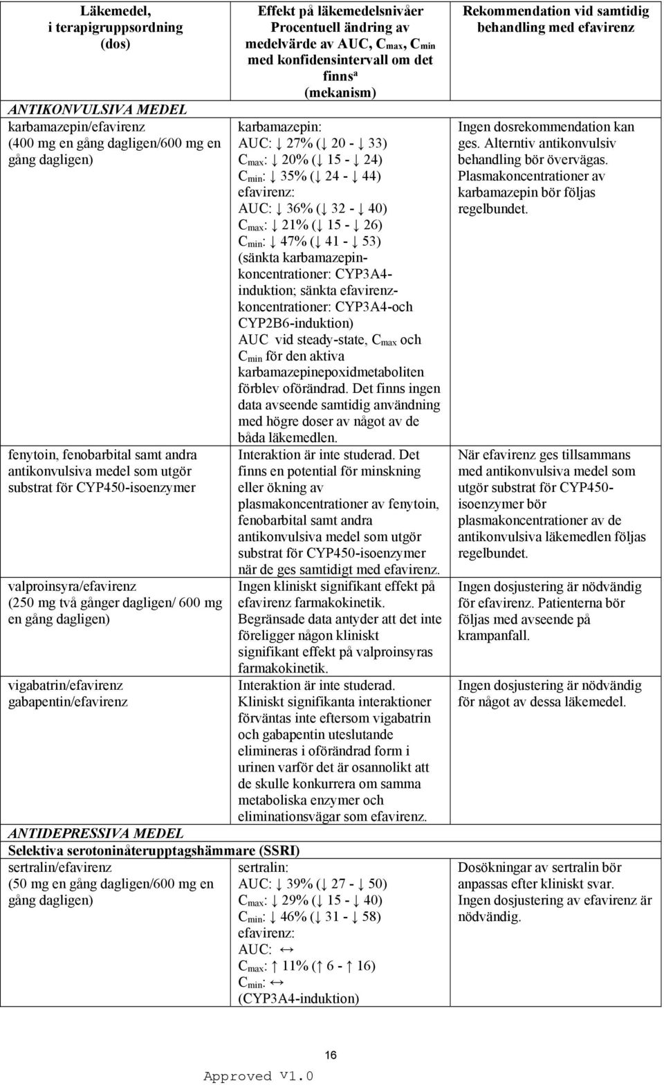 serotoninåterupptagshämmare (SSRI) sertralin/efavirenz (50 mg en gång dagligen/600 mg en gång dagligen) Effekt på läkemedelsnivåer Procentuell ändring av medelvärde av AUC, Cmax, Cmin med