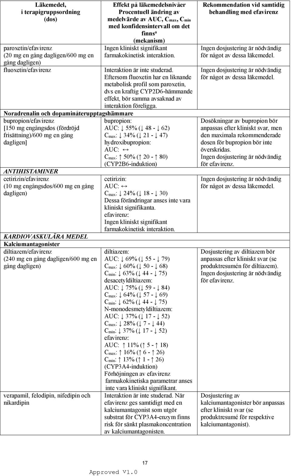 (240 mg en gång dagligen/600 mg en gång dagligen) verapamil, felodipin, nifedipin och nikardipin Effekt på läkemedelsnivåer Procentuell ändring av medelvärde av AUC, Cmax, Cmin med konfidensintervall