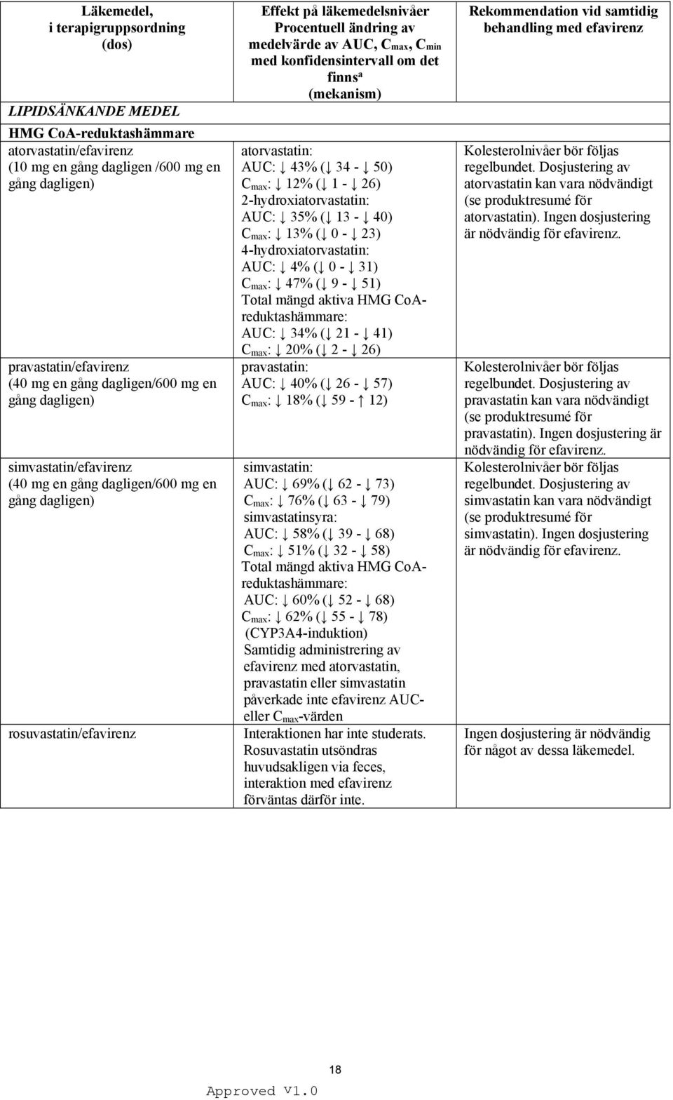 Cmax, Cmin med konfidensintervall om det finns a (mekanism) atorvastatin: AUC: 43% ( 34-50) C max : 12% ( 1-26) 2-hydroxiatorvastatin: AUC: 35% ( 13-40) C max : 13% ( 0-23) 4-hydroxiatorvastatin: