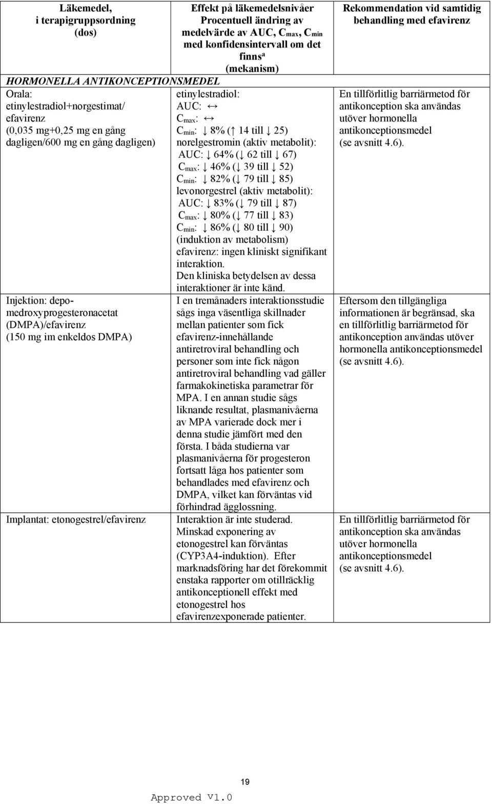 konfidensintervall om det finns a (mekanism) etinylestradiol: AUC: C max : C min : 8% ( 14 till 25) norelgestromin (aktiv metabolit): AUC: 64% ( 62 till 67) C max : 46% ( 39 till 52) C min : 82% ( 79