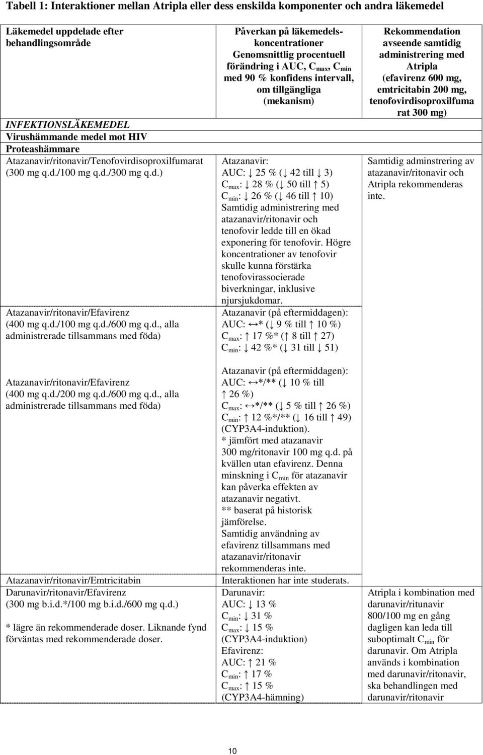 d./200 mg q.d./600 mg q.d., alla administrerade tillsammans med föda) Atazanavir/ritonavir/Emtricitabin Darunavir/ritonavir/Efavirenz (300 mg b.i.d.*/100 mg b.i.d./600 mg q.d.) * lägre än rekommenderade doser.