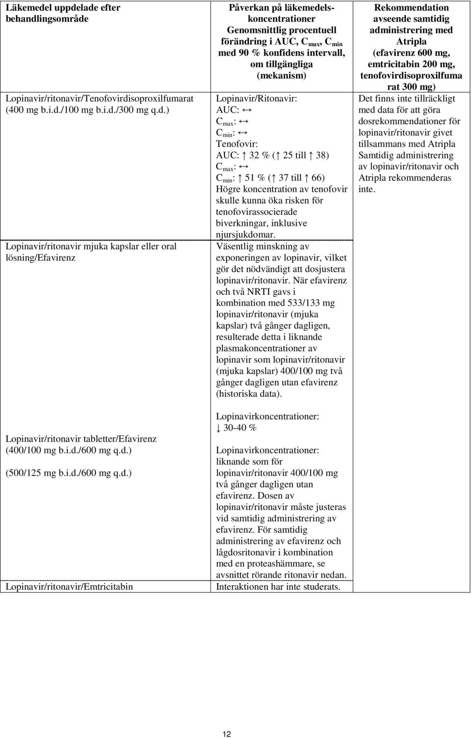 intervall, om tillgängliga (mekanism) Lopinavir/Ritonavir: C min : Tenofovir: AUC: 32 % ( 25 till 38) C min : 51 % ( 37 till 66) Högre koncentration av tenofovir skulle kunna öka risken för