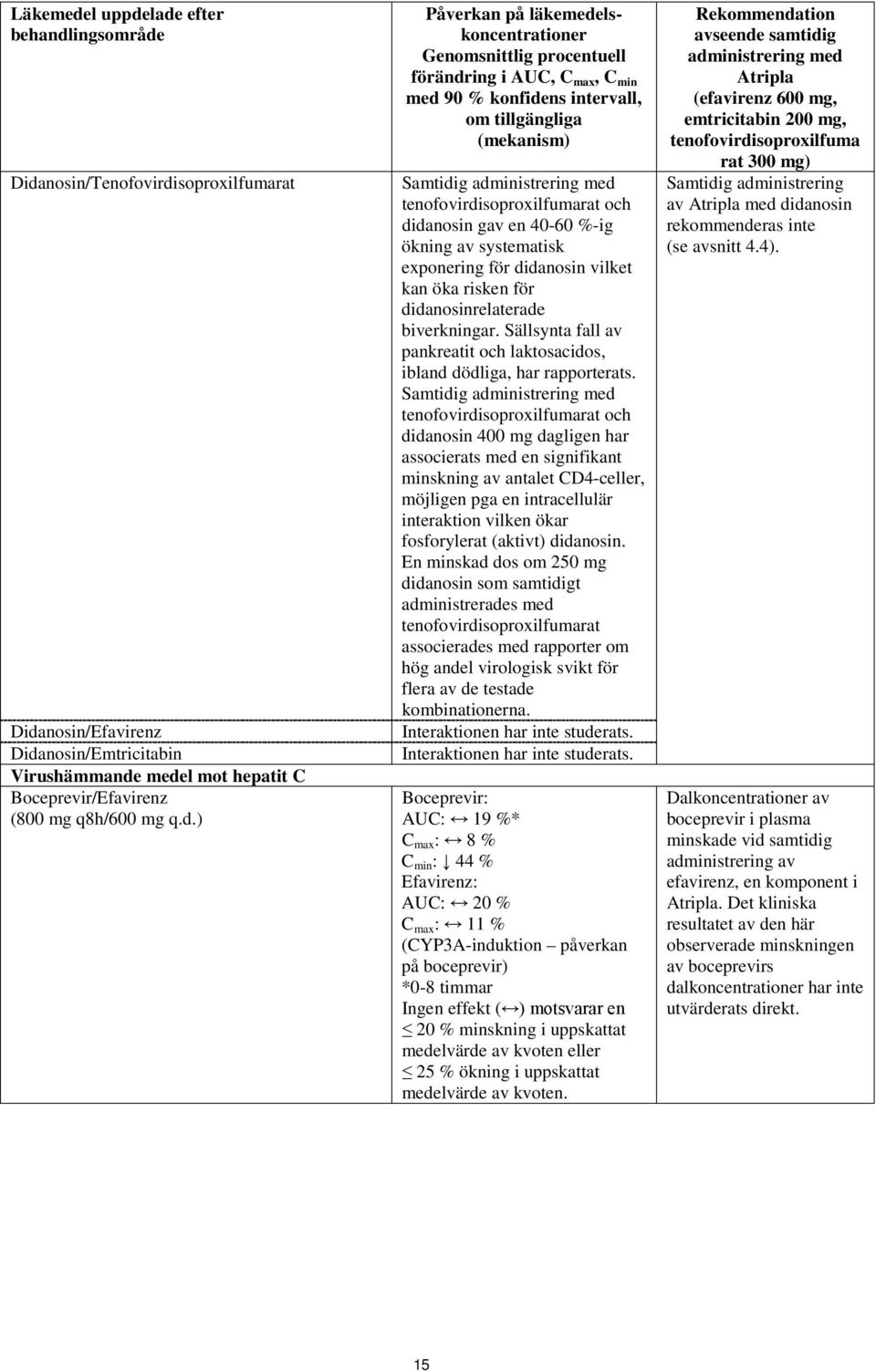 tenofovirdisoproxilfumarat och didanosin gav en 40-60 %-ig ökning av systematisk exponering för didanosin vilket kan öka risken för didanosinrelaterade biverkningar.