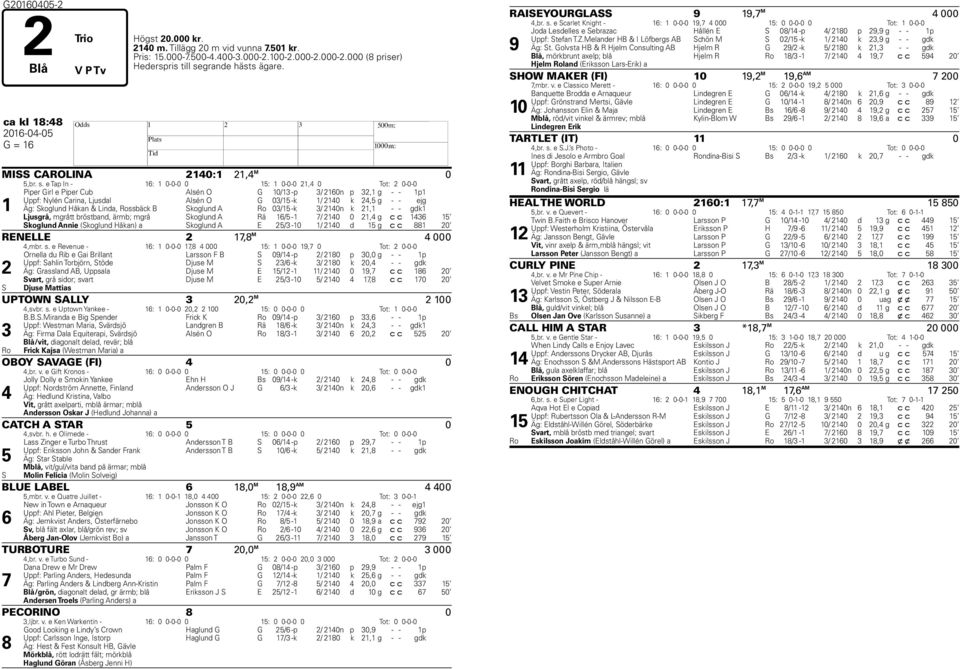 e Tap In - 16: 1 0-0-0 0 15: 1 0-0-0 21,4 0 Tot: 2 0-0-0 Piper Girl e Piper Cub Alsén O G 10/13 -p 3/ 2160n p 32,1 g - - 1p1 Uppf: Nylén Carina, Ljusdal Alsén O G 03/15 -k 1/ 2140 k 24,5 g - - ejg 1