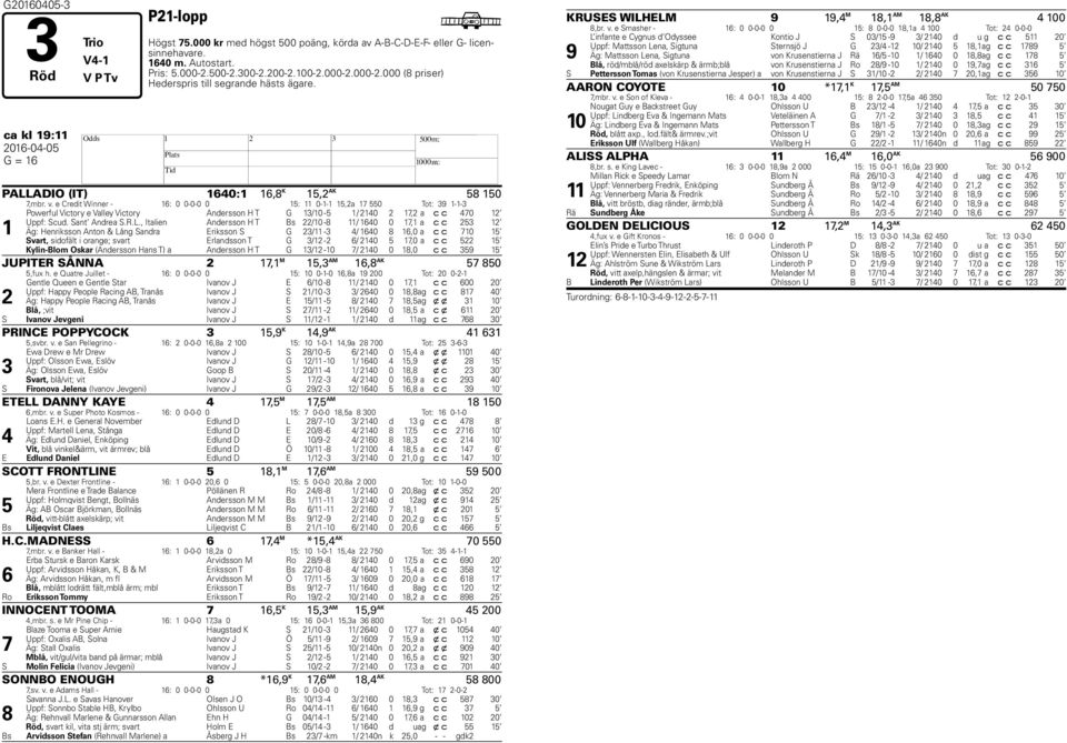 e Credit Winner - 16: 0 0-0-0 0 15: 11 0-1-1 15,2a 17 550 Tot: 39 1-1-3 1 Powerful Victory e Valley Victory Andersson T G 13/10-5 1/ 2140 2 17,2 a c c 470 12 Uppf: Scud. Sant Andrea S.R.L.