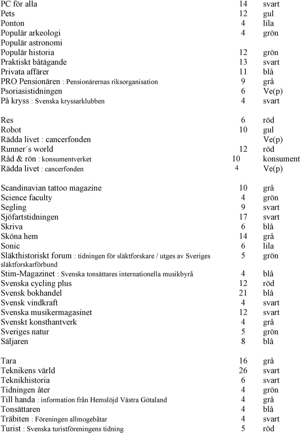 10 konsument Rädda livet : cancerfonden 4 Ve(p) Scandinavian tattoo magazine 10 grå Science faculty 4 grön Segling 9 svart Sjöfartstidningen 17 svart Skriva 6 blå Sköna hem 14 grå Sonic 6 lila