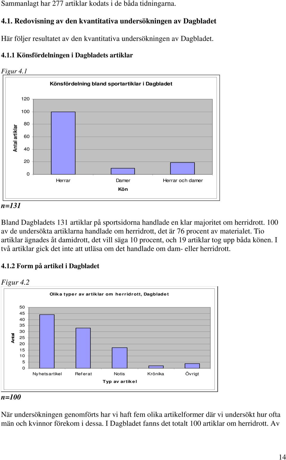om herridrott. 100 av de undersökta artiklarna handlade om herridrott, det är 76 procent av materialet. Tio artiklar ägnades åt damidrott, det vill säga 10 procent, och 19 artiklar tog upp båda könen.