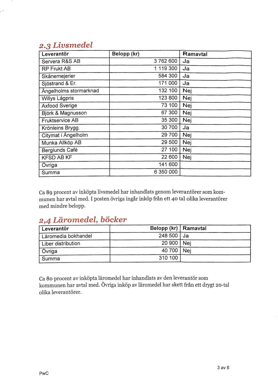 30 700 Ja Citymat i Ängelholm 29 700 Nej Munka Allköp AB 29 500 Nej Berglunds Cafe 27 100 Nej KFSD AB KF 22 600 Nej övriga 141 600 Summa 6 350 000 Ca 89 procent av inköpta livsmedel har inhandlats