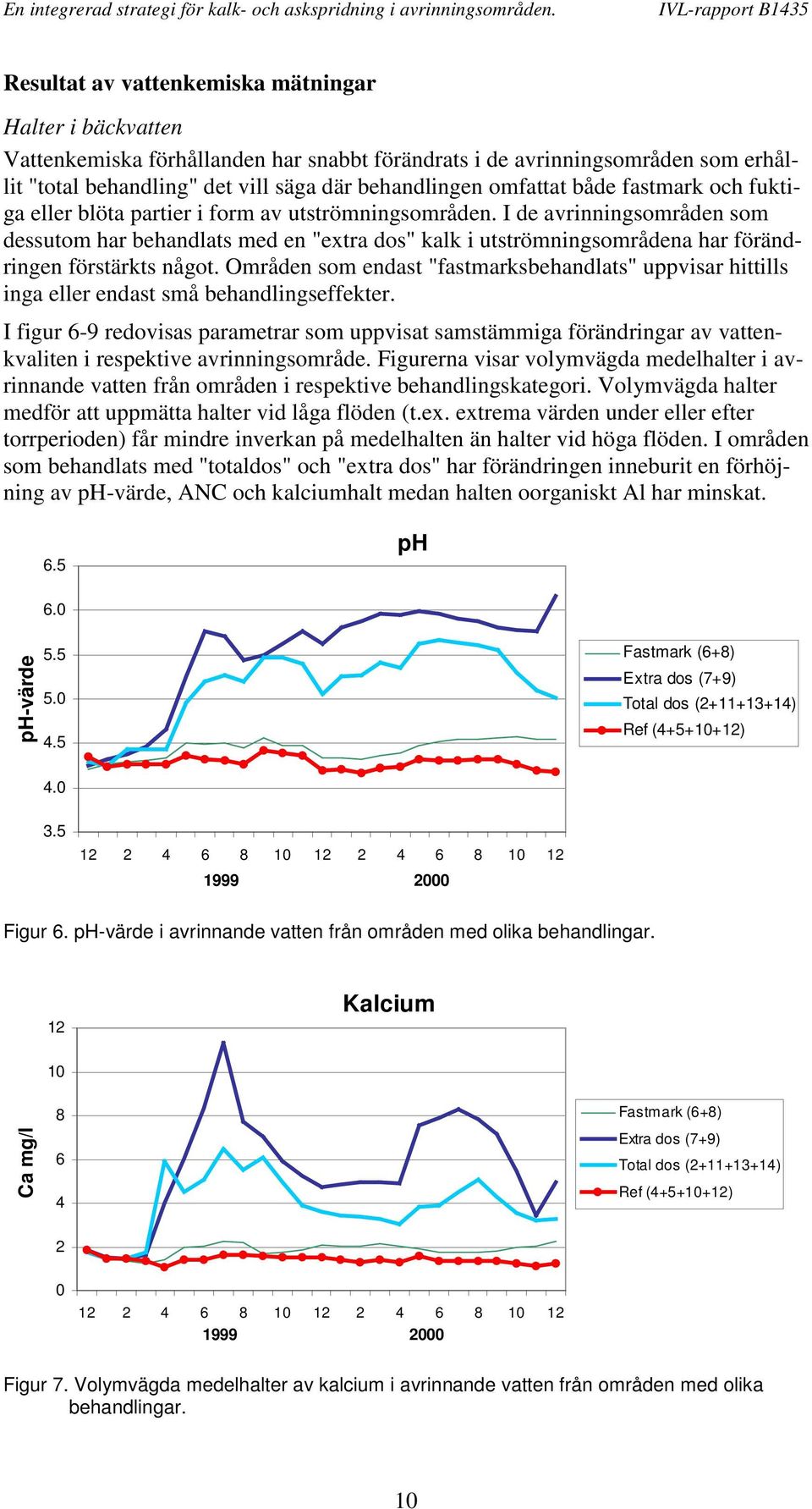 I de avrinningsområden som dessutom har behandlats med en "extra dos" kalk i utströmningsområdena har förändringen förstärkts något.