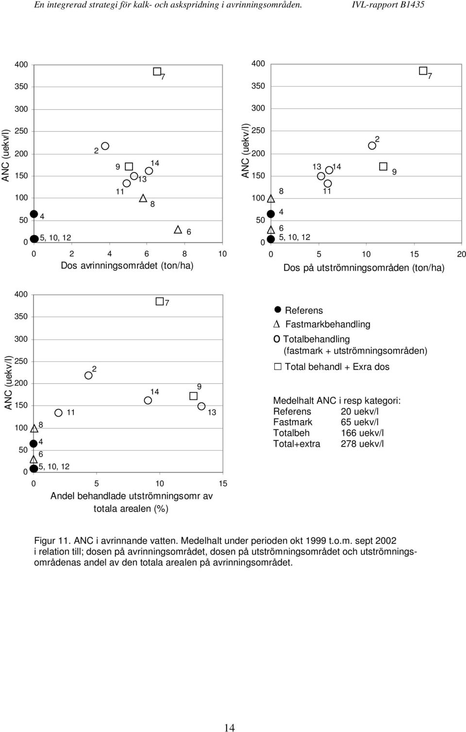 Totalbehandling (fastmark + utströmningsområden) Total behandl + Exra dos Medelhalt ANC i resp kategori: Referens 0 uekv/l Fastmark 5 uekv/l Totalbeh 1 uekv/l Total+extra uekv/l Figur 11.