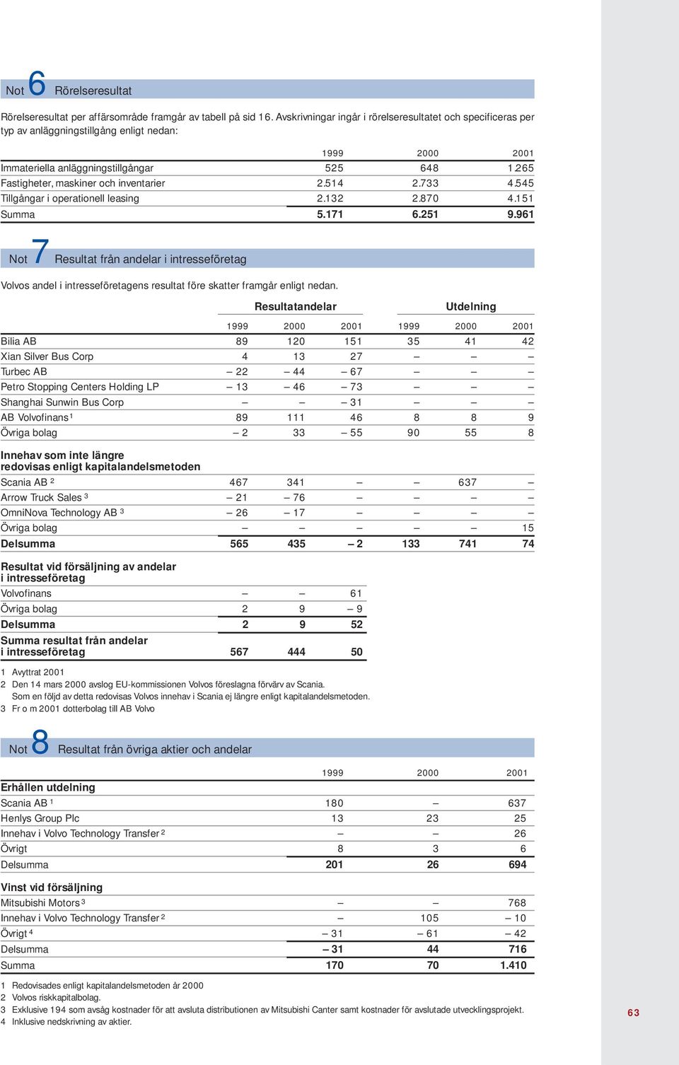 733 4.545 Tillgångar i operationell leasing 2.132 2.870 4.151 Summa 5.171 6.251 9.