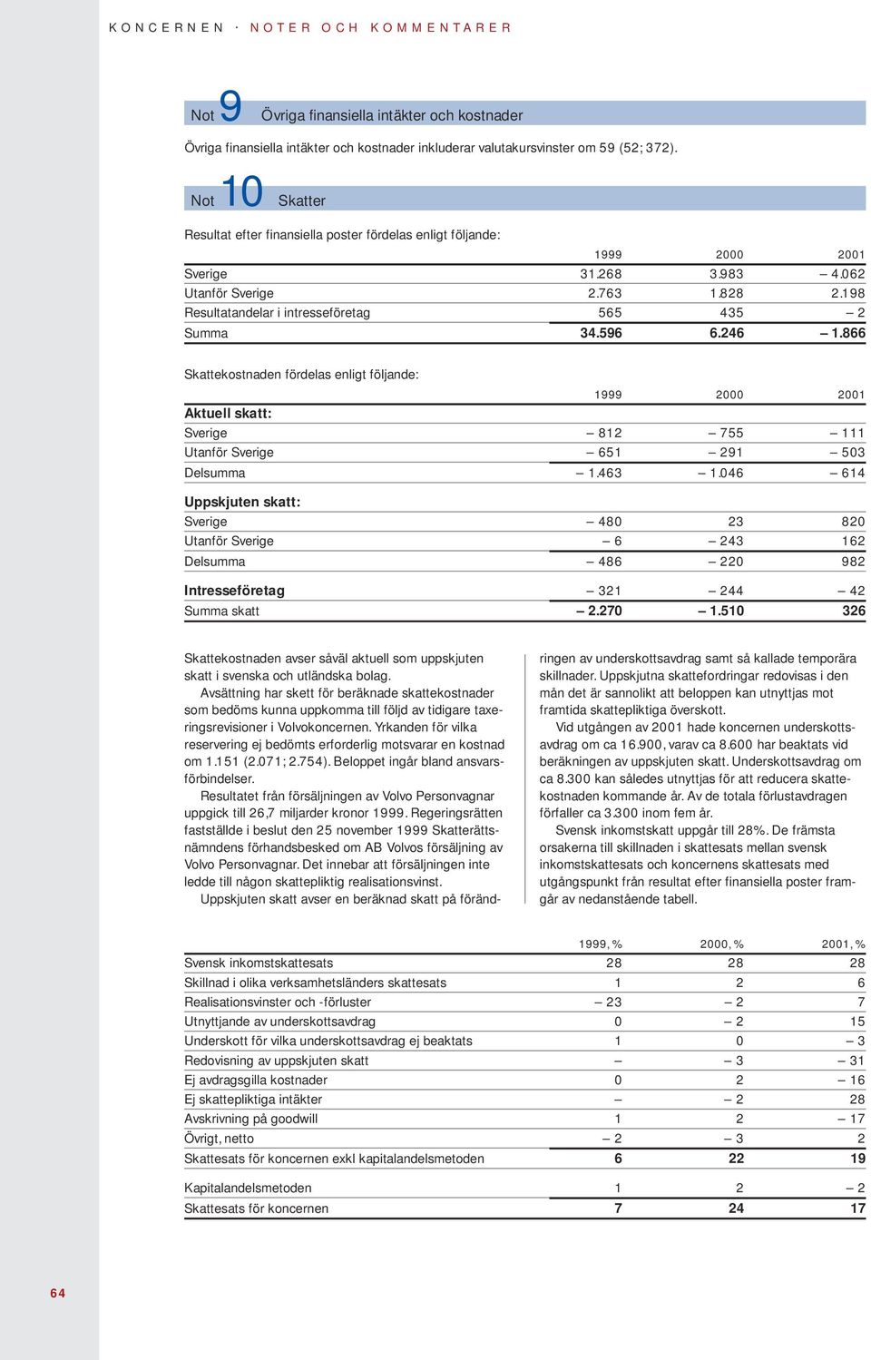 246 1.866 Skattekostnaden fördelas enligt följande: Aktuell skatt: Sverige 812 755 111 Utanför Sverige 651 291 503 Delsumma 1.463 1.