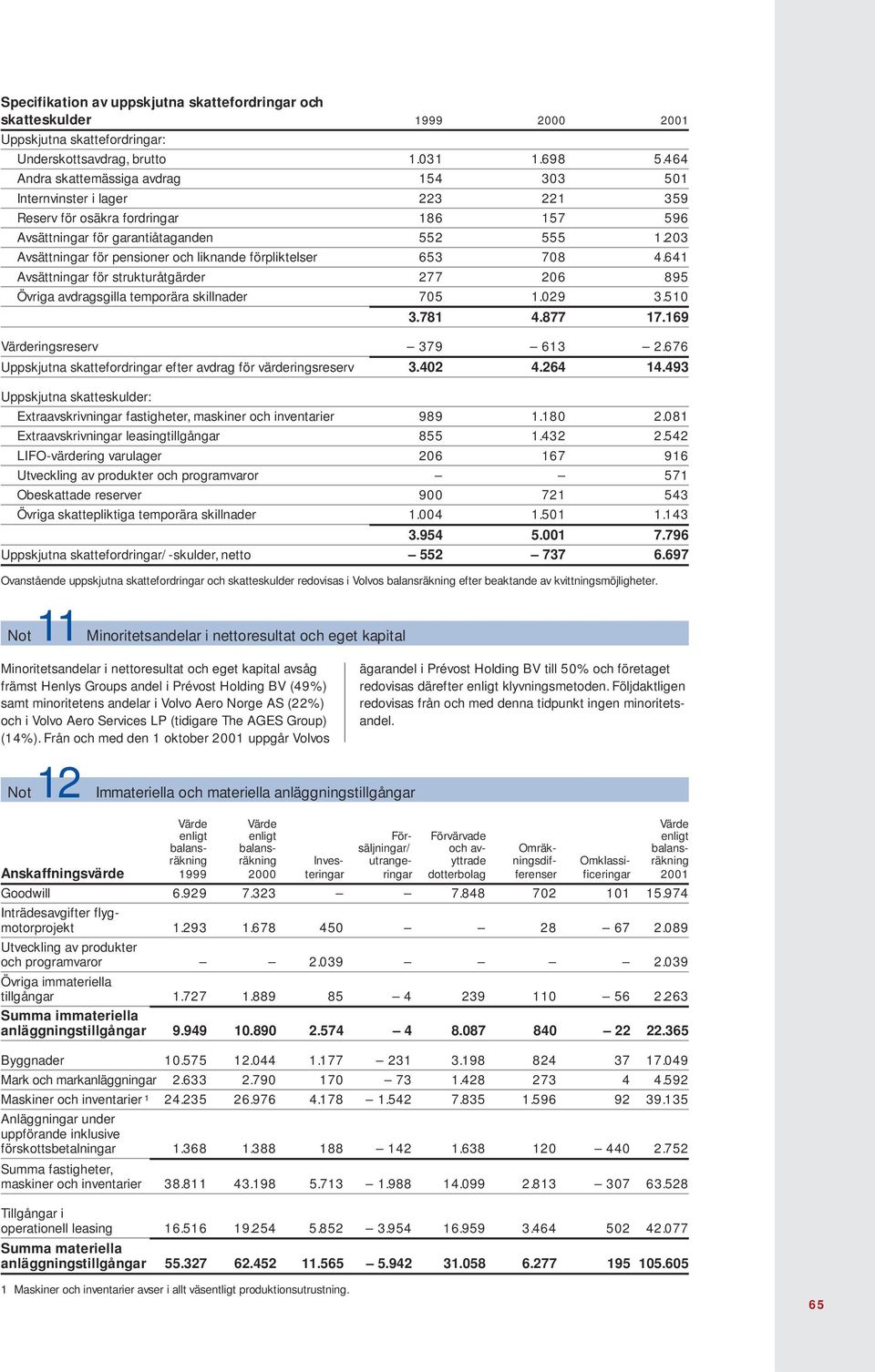 203 Avsättningar för pensioner och liknande förpliktelser 653 708 4.641 Avsättningar för strukturåtgärder 277 206 895 Övriga avdragsgilla temporära skillnader 705 1.029 3.510 3.781 4.877 17.