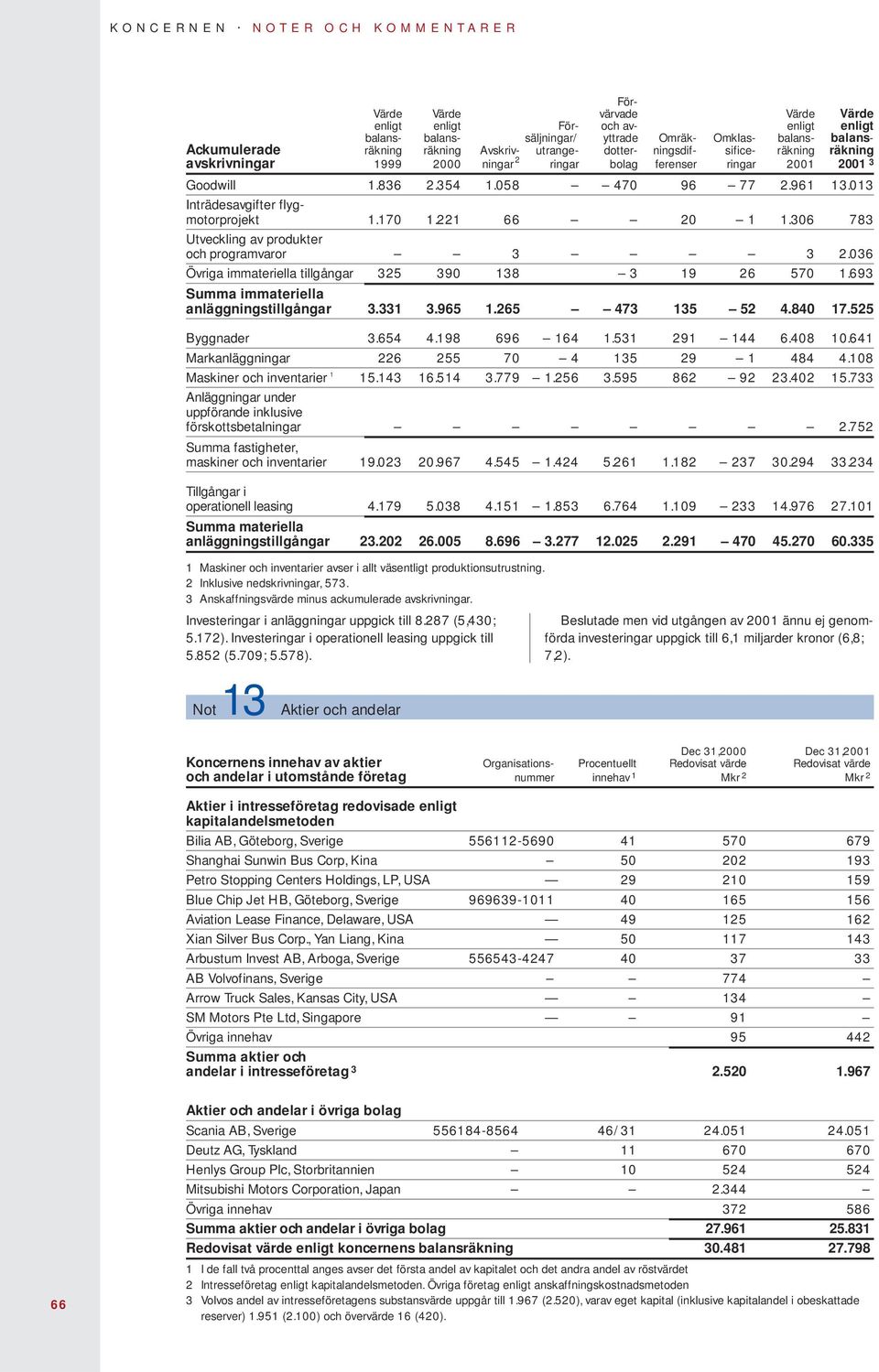 013 Inträdesavgifter flygmotorprojekt 1.170 1.221 66 20 1 1.306 783 Utveckling av produkter och programvaror 3 3 2.036 Övriga immateriella tillgångar 325 390 138 3 19 26 570 1.