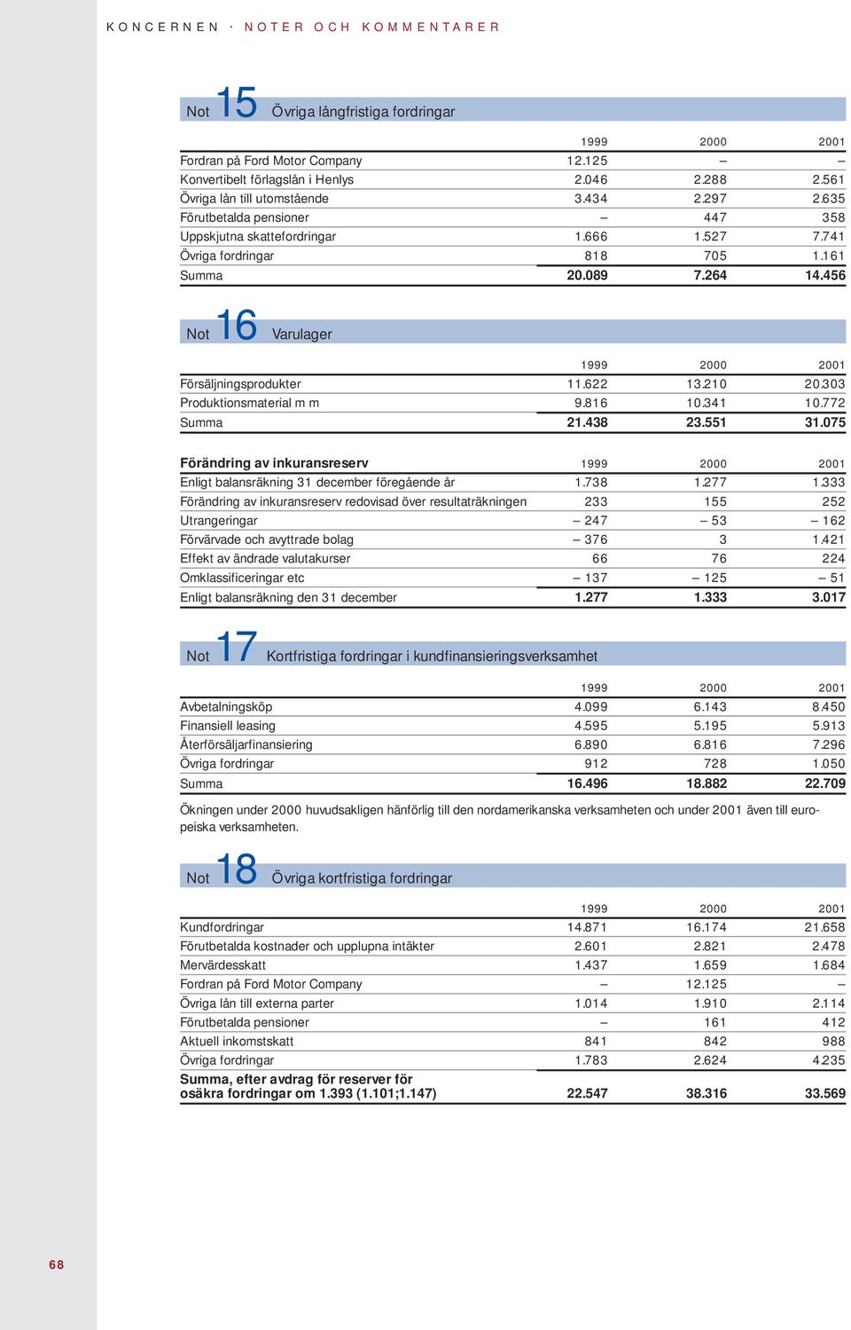 210 20.303 Produktionsmaterial m m 9.816 10.341 10.772 Summa 21.438 23.551 31.075 Förändring av inkuransreserv Enligt balansräkning 31 december föregående år 1.738 1.277 1.