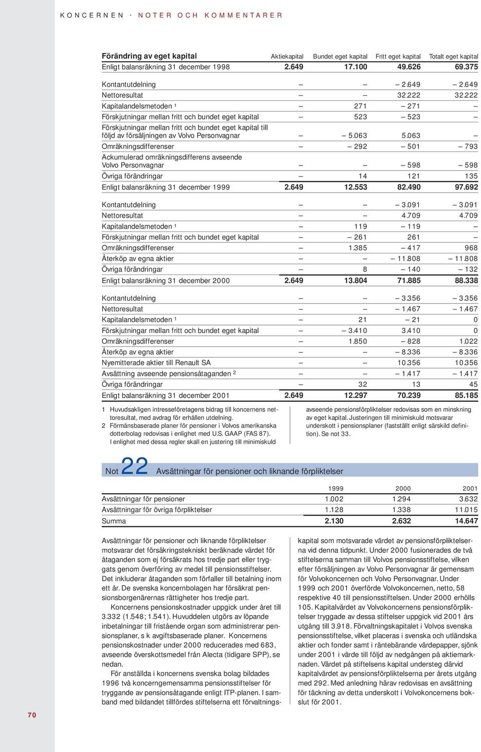 222 Kapitalandelsmetoden 1 271 271 Förskjutningar mellan fritt och bundet eget kapital 523 523 Förskjutningar mellan fritt och bundet eget kapital till följd av försäljningen av Volvo Personvagnar 5.