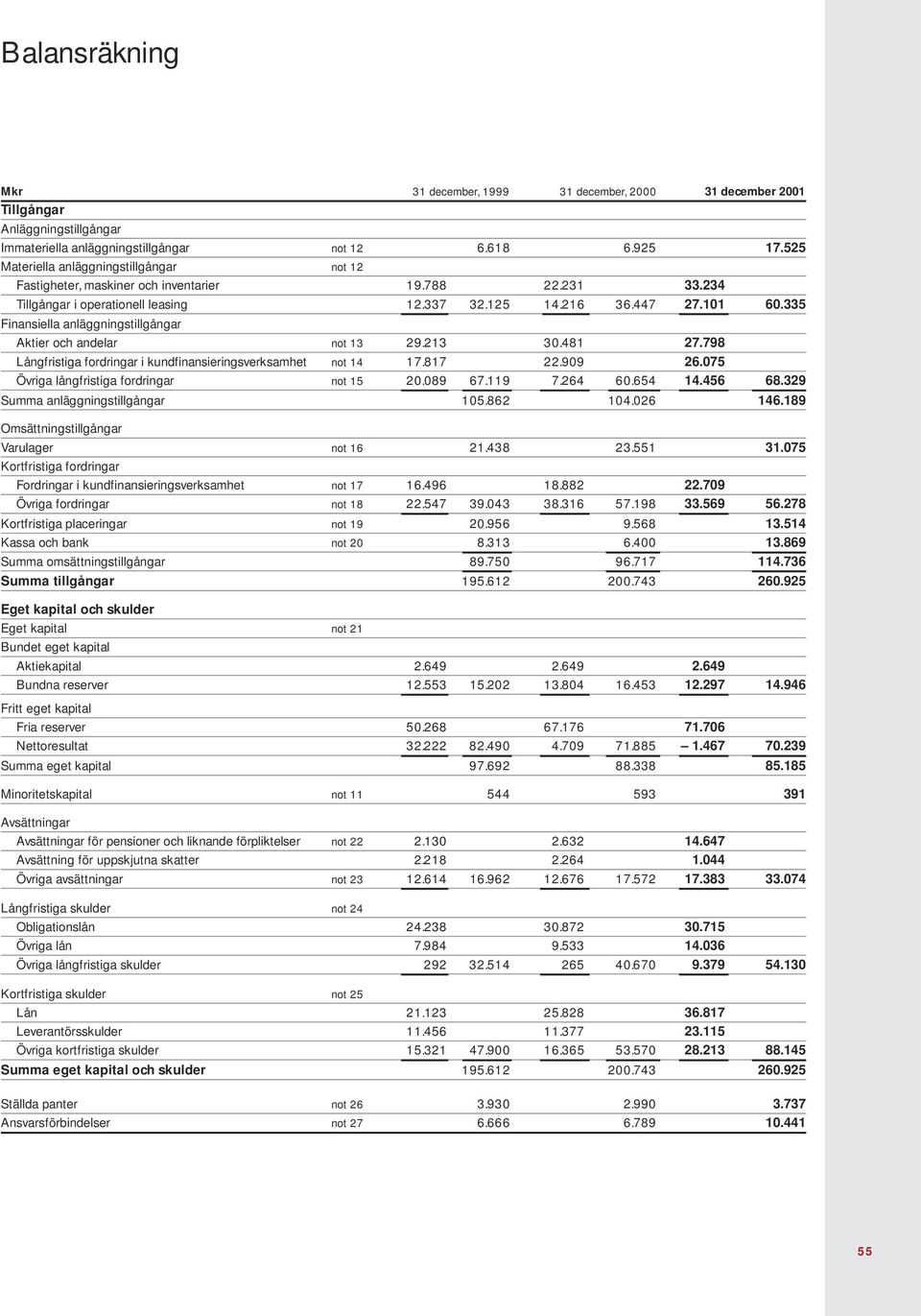 335 Finansiella anläggningstillgångar Aktier och andelar not 13 29.213 30.481 27.798 Långfristiga fordringar i kundfinansieringsverksamhet not 14 17.817 22.909 26.