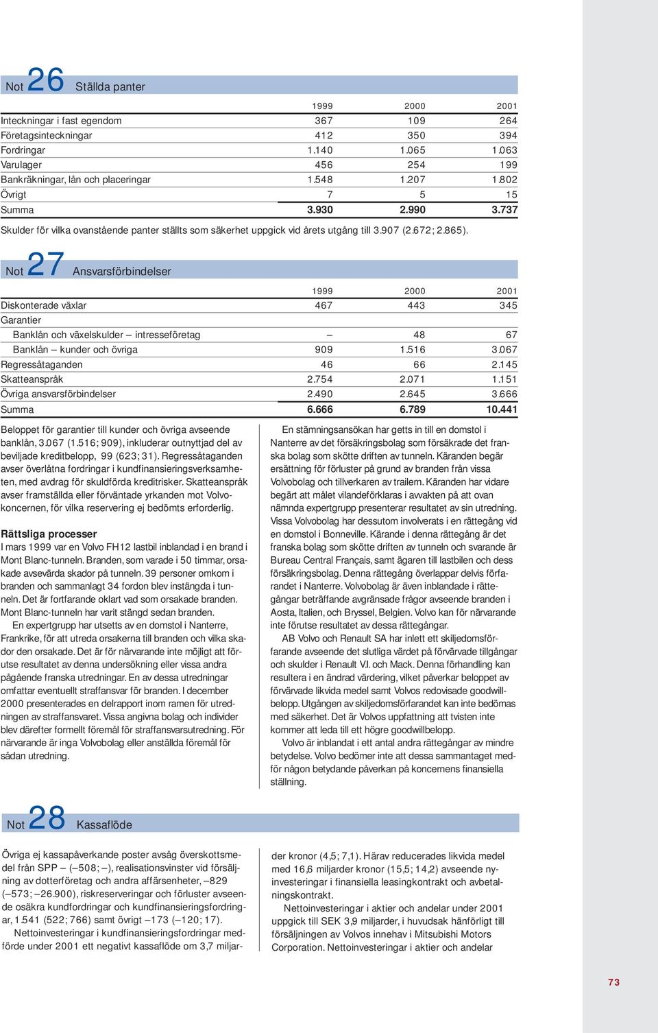 Not 27 Ansvarsförbindelser Diskonterade växlar 467 443 345 Garantier Banklån och växelskulder intresseföretag 48 67 Banklån kunder och övriga 909 1.516 3.067 Regressåtaganden 46 66 2.
