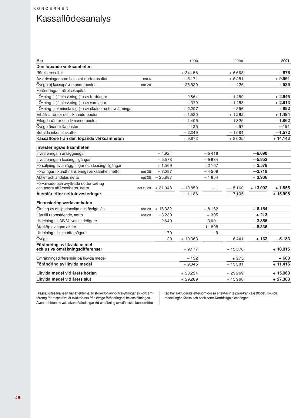 458 + 2.813 Ökning (+)/minskning ( ) av skulder och avsättningar + 2.207 356 + 992 Erhållna räntor och liknande poster + 1.520 + 1.262 + 1.494 Erlagda räntor och liknande poster 1.405 1.325 1.