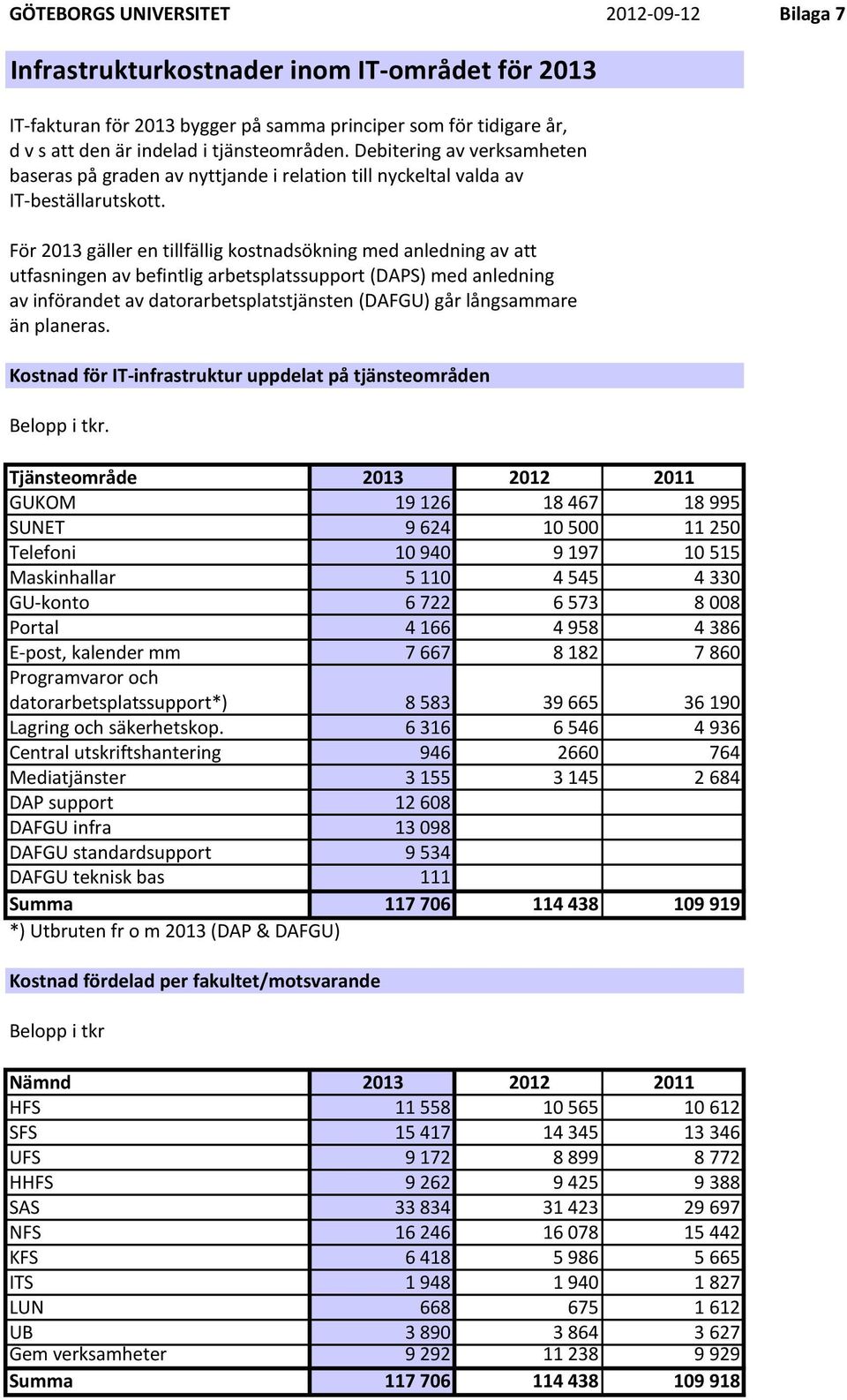 För 2013 gäller en tillfällig kostnadsökning med anledning av att utfasningen av befintlig arbetsplatssupport (DAPS) med anledning av införandet av datorarbetsplatstjänsten (DAFGU) går långsammare än