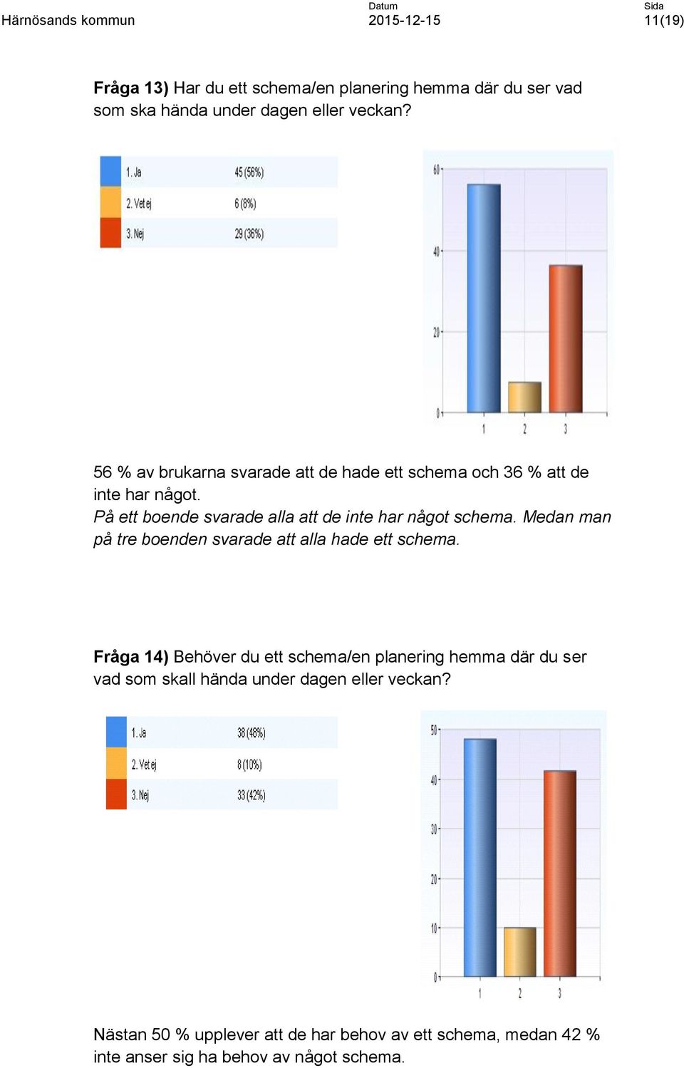 På ett boende svarade alla att de inte har något schema. Medan man på tre boenden svarade att alla hade ett schema.