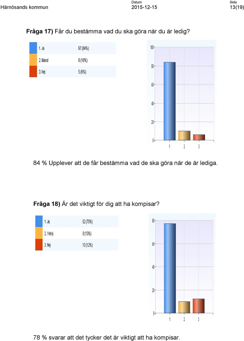 84 % Upplever att de får bestämma vad de ska göra när de är