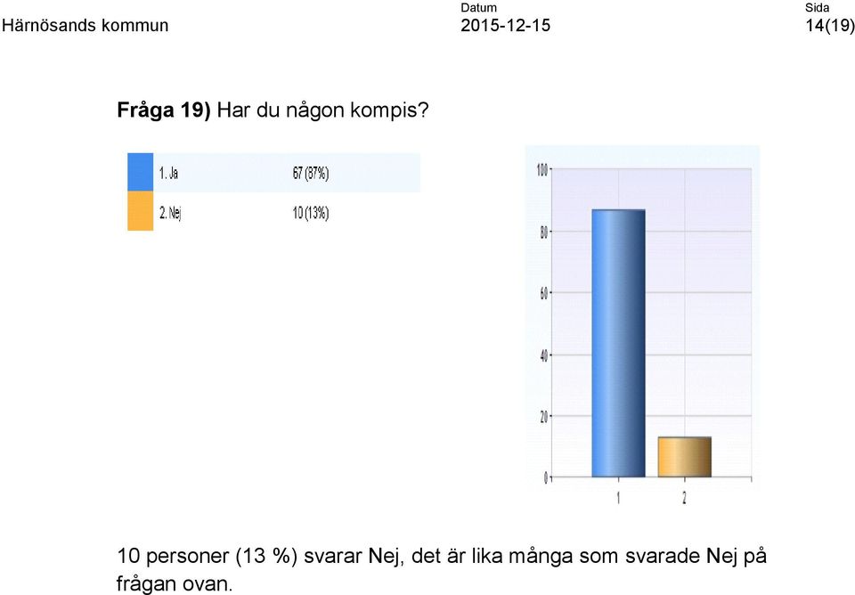 10 personer (13 %) svarar