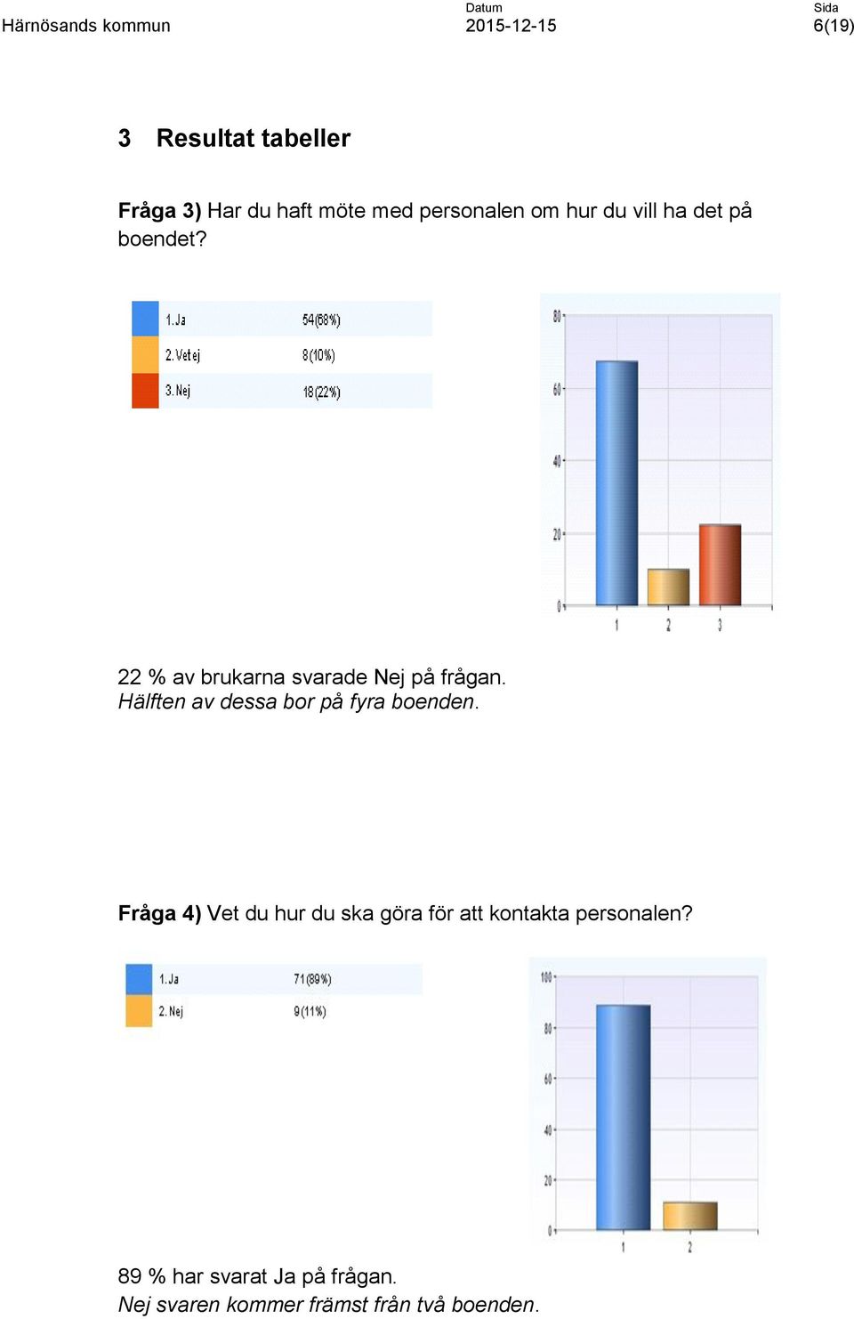 Hälften av dessa bor på fyra boenden.