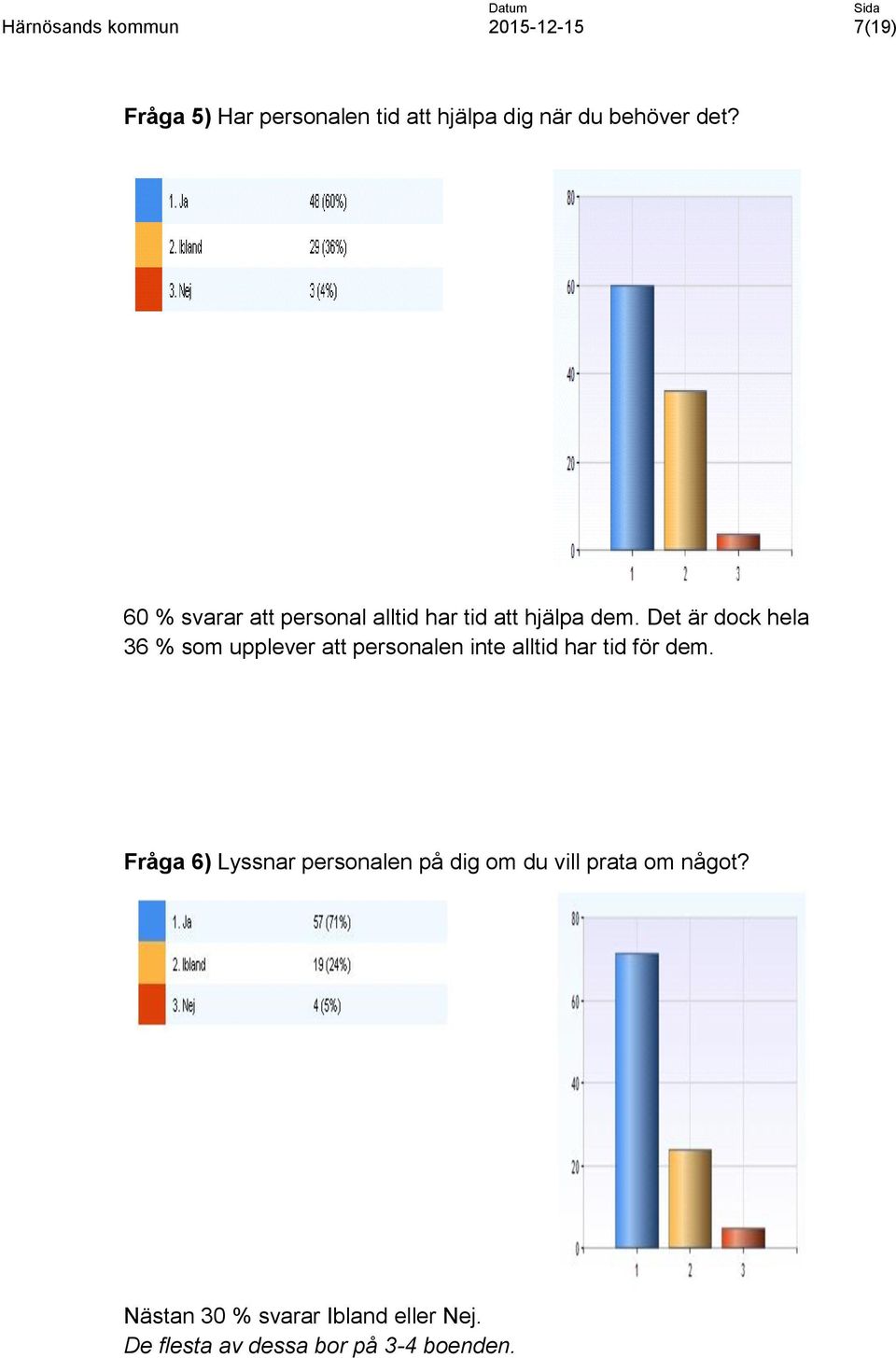 Det är dock hela 36 % som upplever att personalen inte alltid har tid för dem.