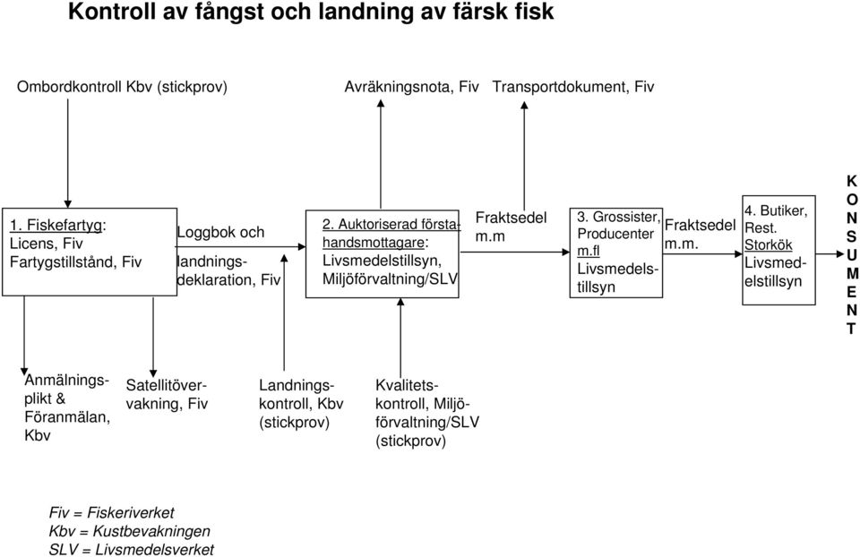 Auktoriserad förstahandsmottagare: Livsmedelstillsyn, Miljöförvaltning/SLV Fraktsedel m.m 3. Grossister, Producenter m.fl Livsmedelstillsyn Fraktsedel m.m. 4.