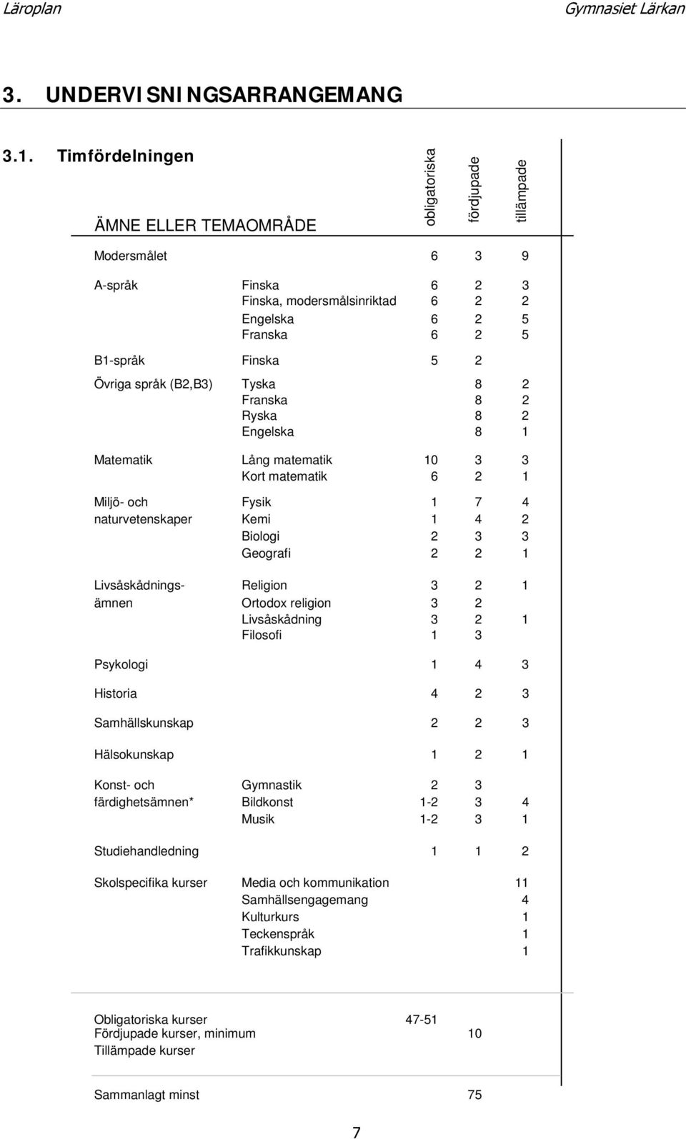 Övriga språk (B2,B3) Tyska 8 2 Franska 8 2 Ryska 8 2 Engelska 8 1 Matematik Lång matematik 10 3 3 Kort matematik 6 2 1 Miljö- och Fysik 1 7 4 naturvetenskaper Kemi 1 4 2 Biologi 2 3 3 Geografi 2 2 1