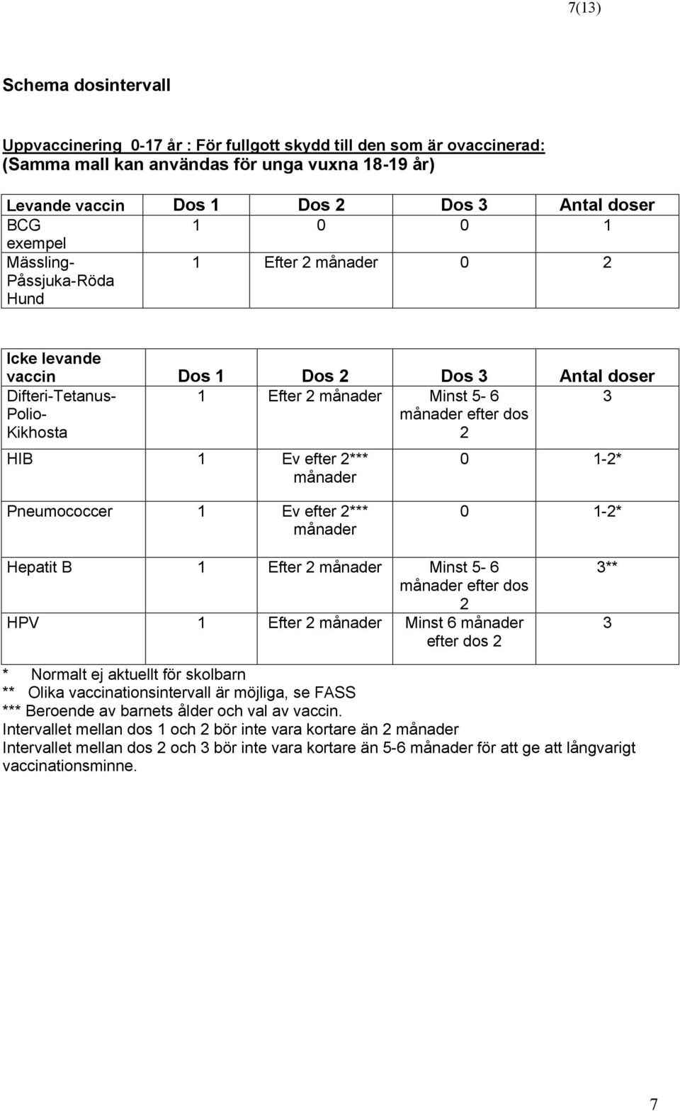 HIB 1 Ev efter 2*** månader 0 1-2* Pneumococcer 1 Ev efter 2*** månader 0 1-2* Hepatit B 1 Efter 2 månader Minst 5-6 månader efter dos 2 HPV 1 Efter 2 månader Minst 6 månader efter dos 2 3** 3 *